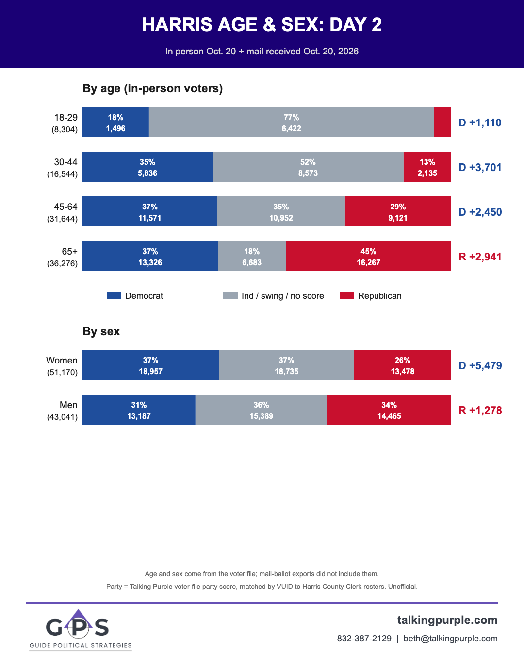 Harris County day 2 early voters by age and sex