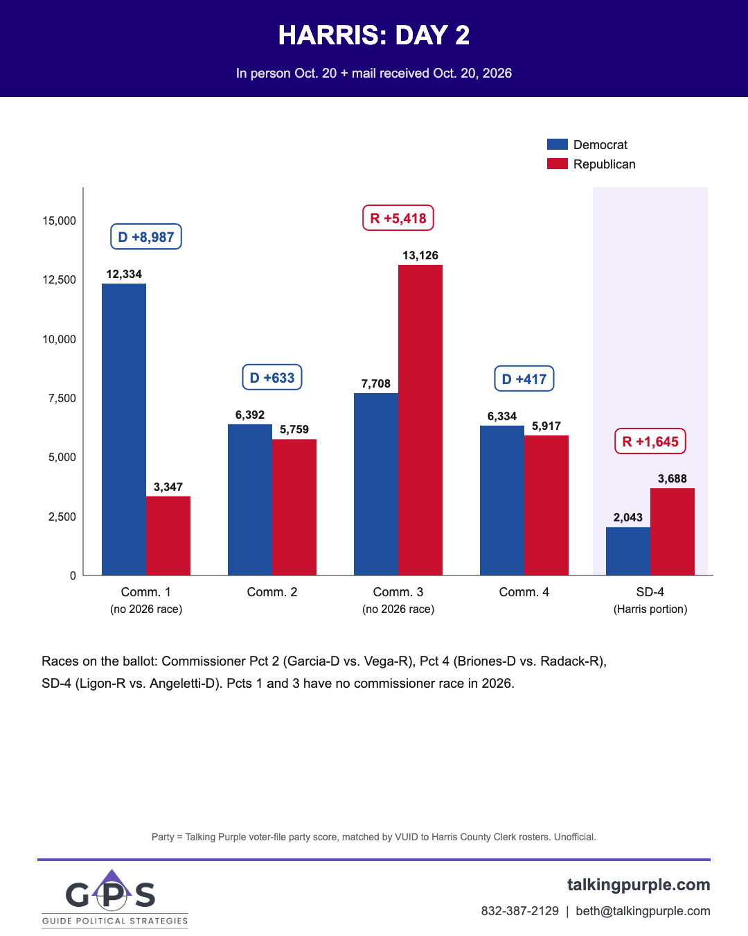Harris County day 2 early vote by commissioner precinct and SD-4