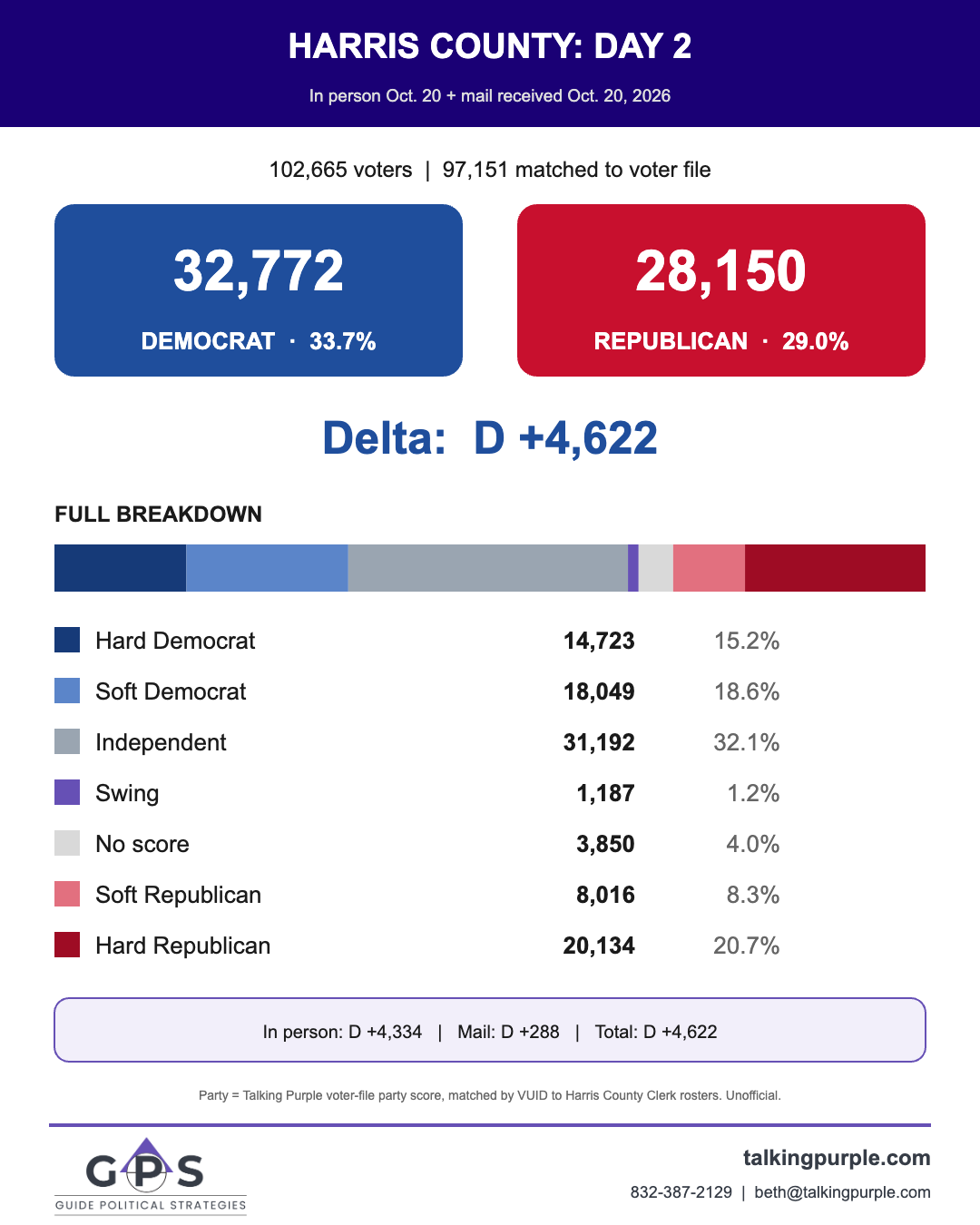 Harris County early voting day 2 party breakdown, Oct. 20, 2026