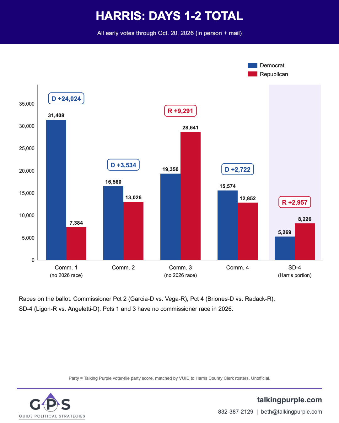 Harris County days 1-2 early vote by commissioner precinct and SD-4