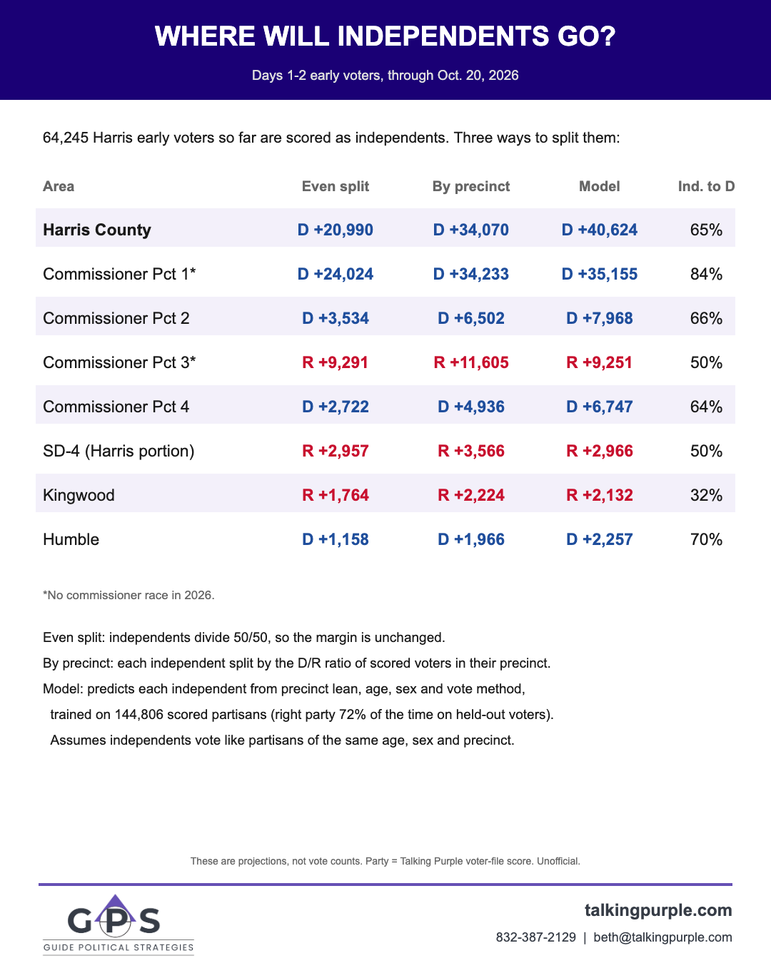 Where will independents go: Harris County early vote projections under three scenarios