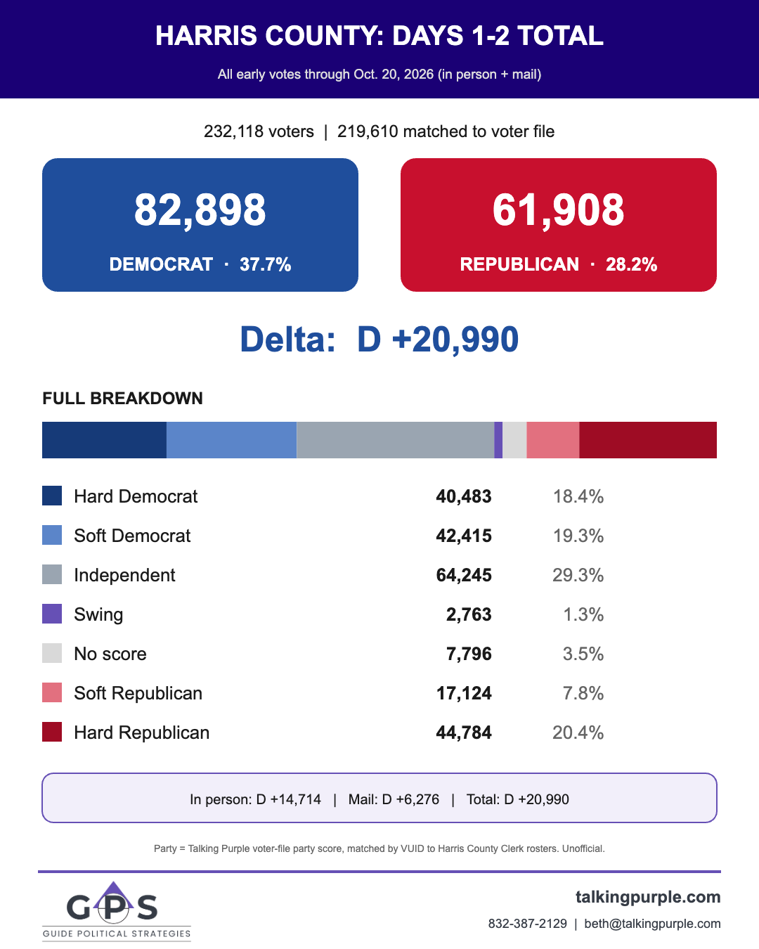 Harris County early voting days 1-2 party breakdown