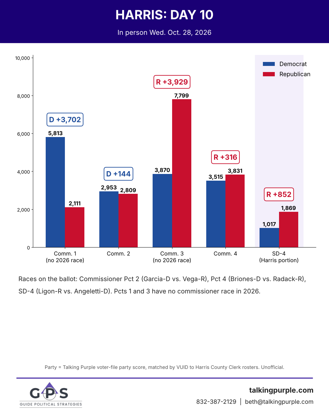 Harris County day 10 early vote by commissioner precinct and SD-4