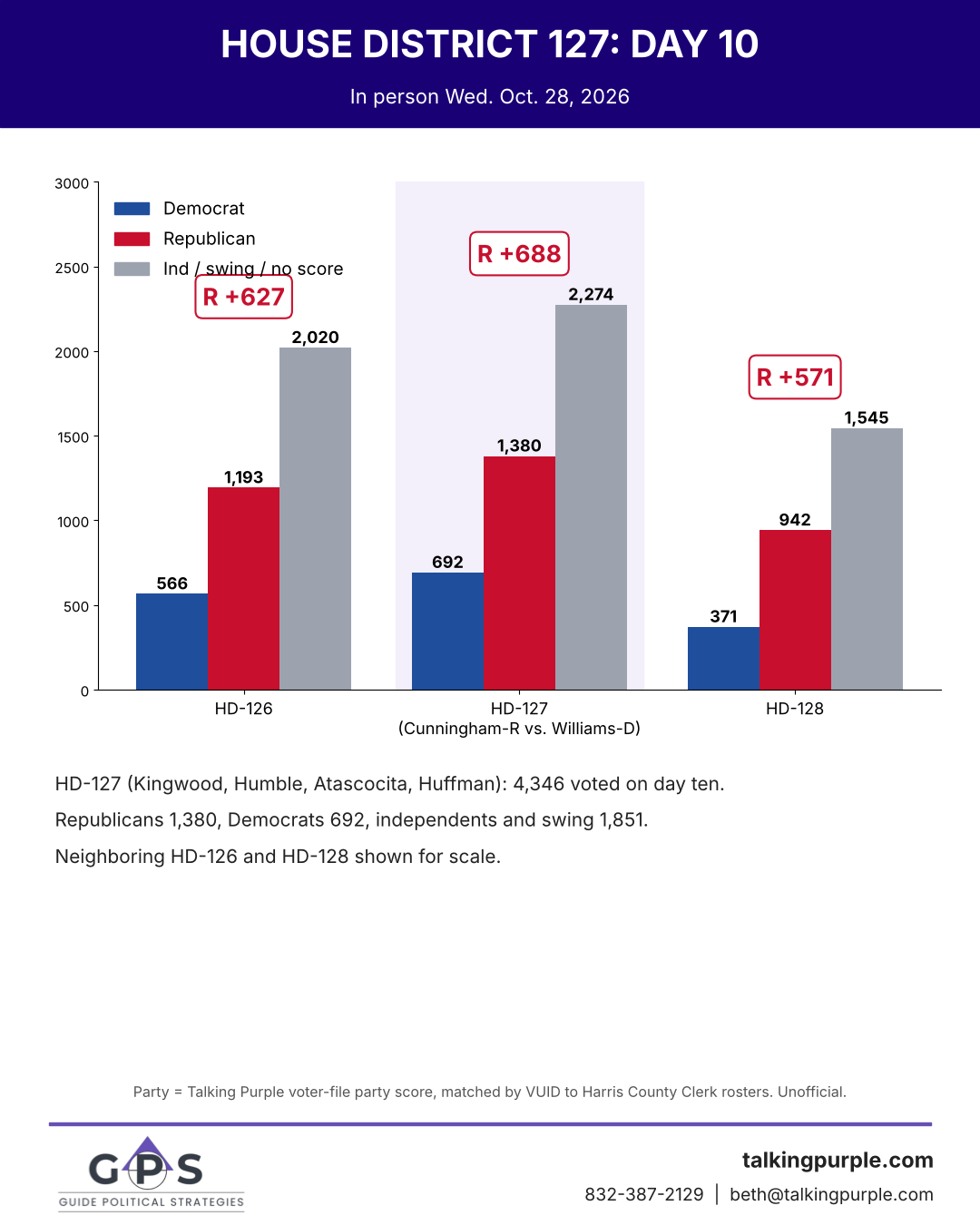 Texas House District 127 early voting day 10 compared with HD-126 and HD-128
