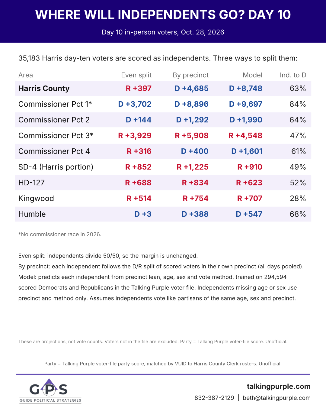 Where will independents go: Harris County day 10, three ways, with share to Democrats