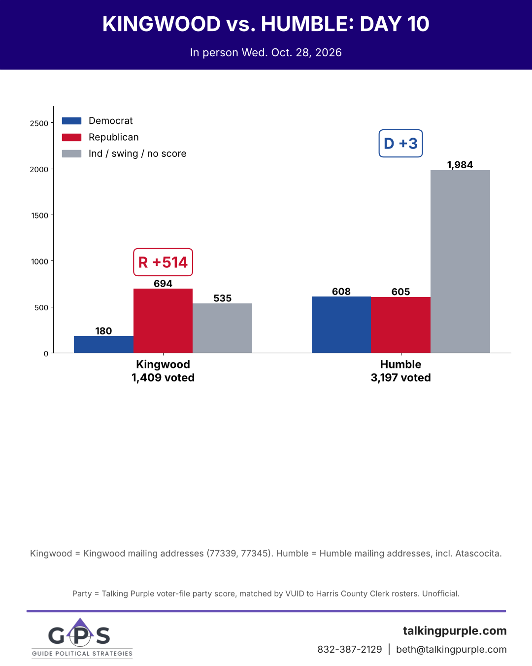 Kingwood vs. Humble early voting day 10