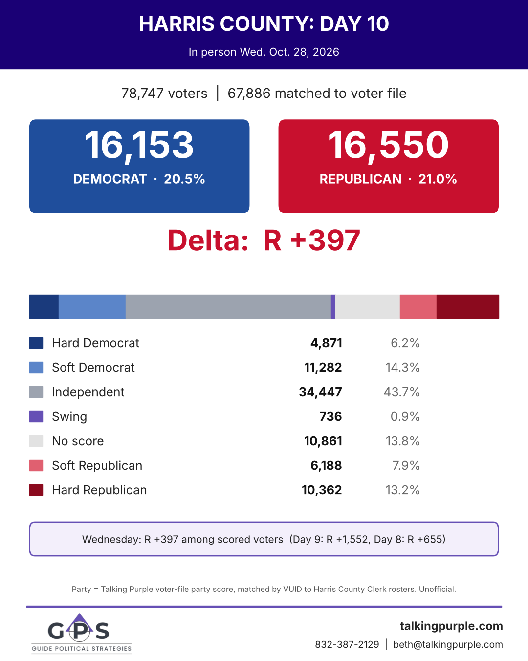 Harris County early voting day 10 party breakdown