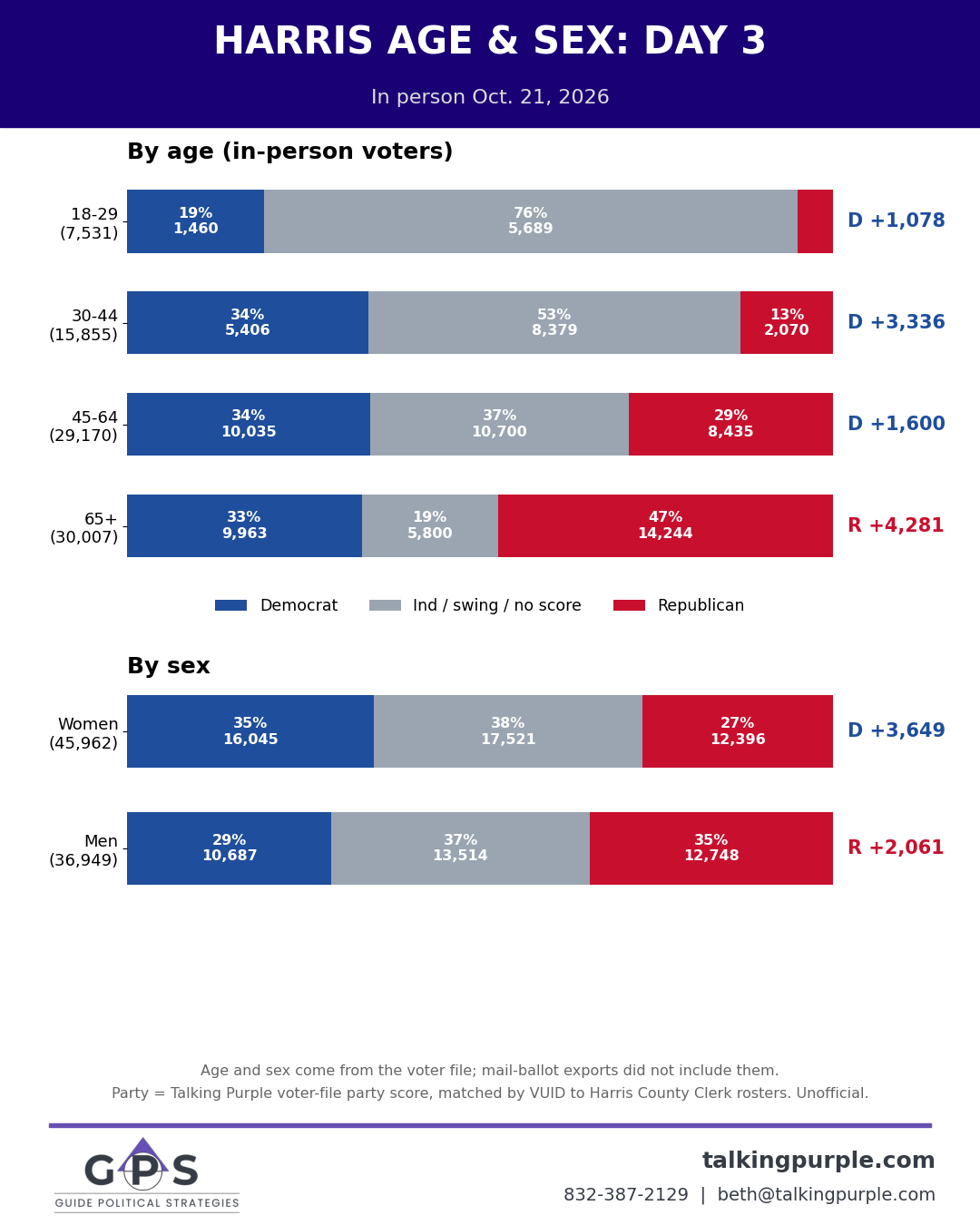 Harris County day 3 early voters by age and sex
