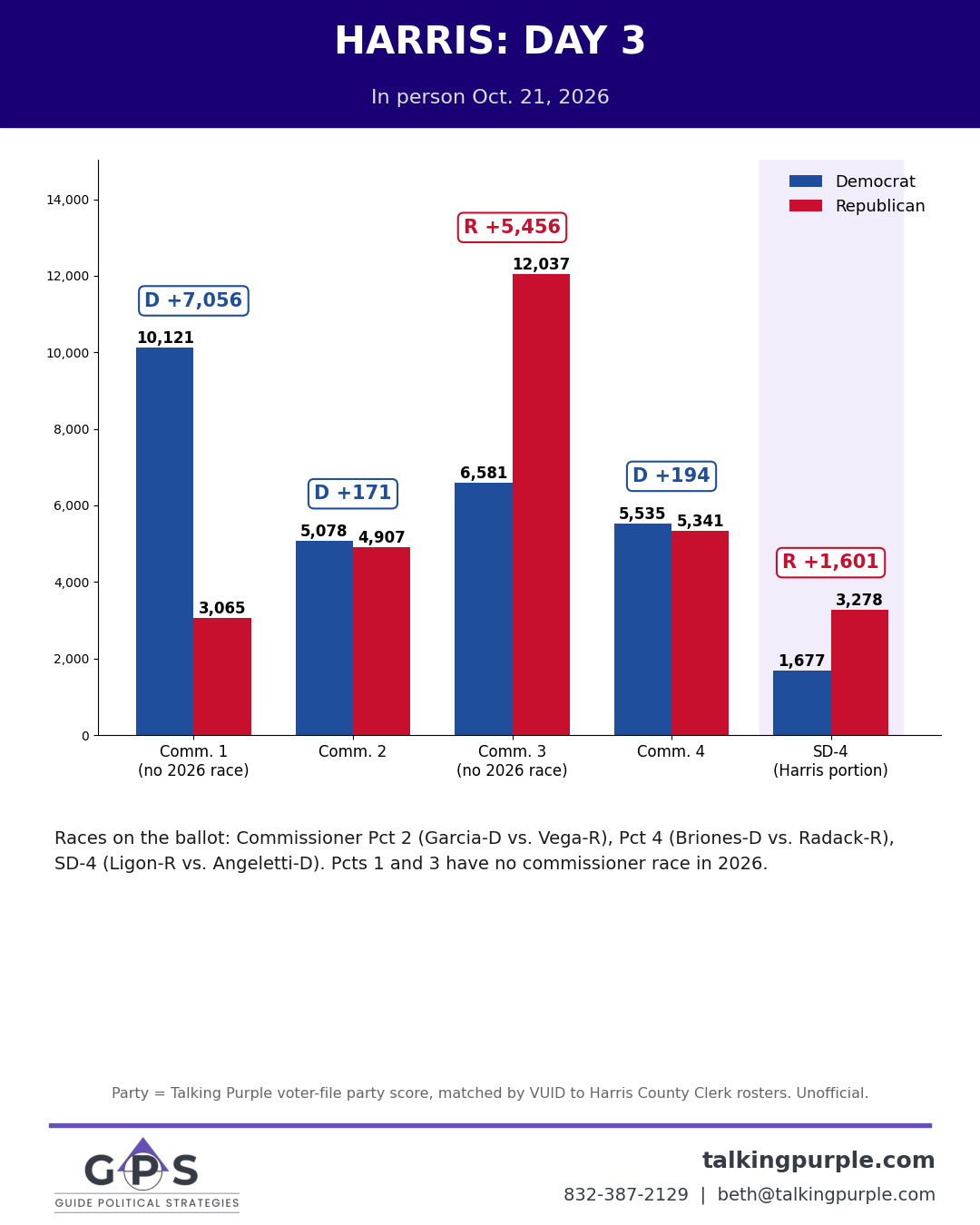 Harris County day 3 early vote by commissioner precinct and SD-4