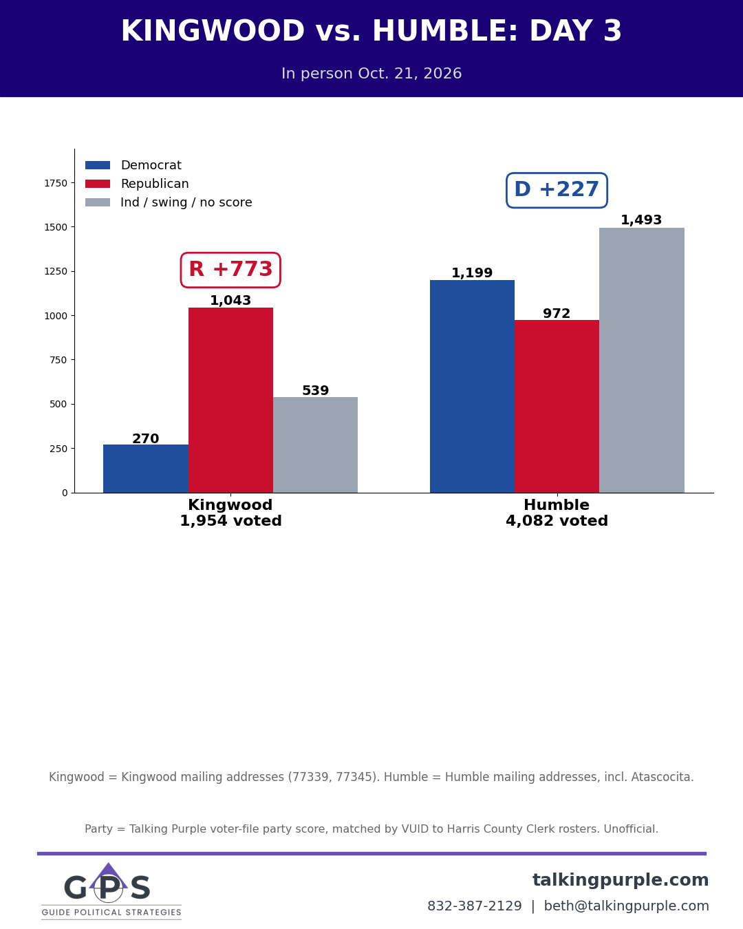 Kingwood vs. Humble early voting day 3