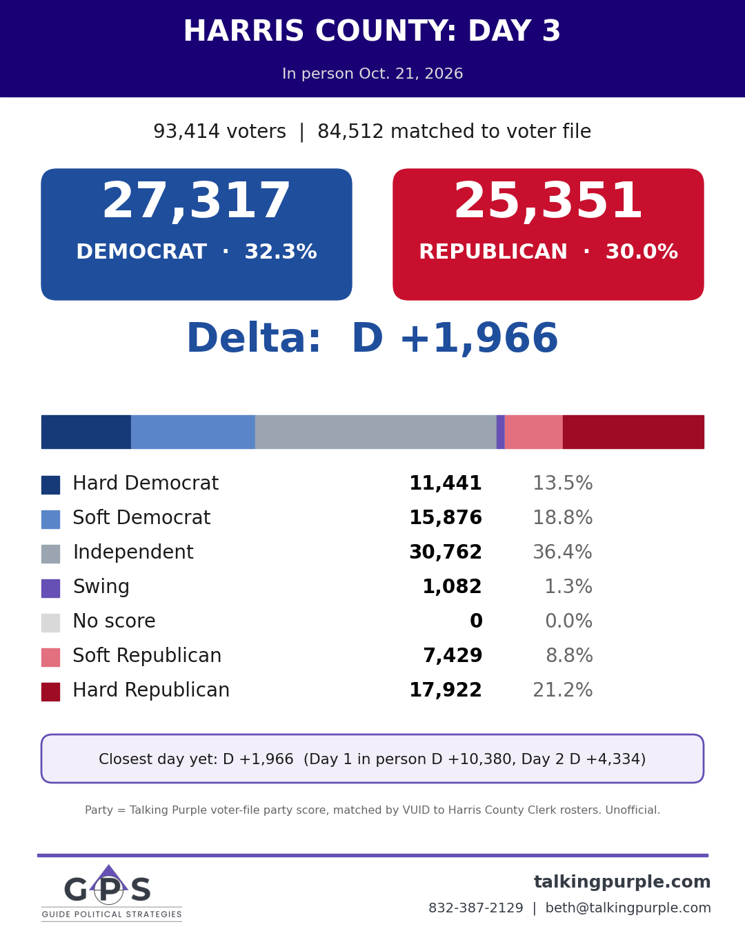 Harris County early voting day 3 party breakdown