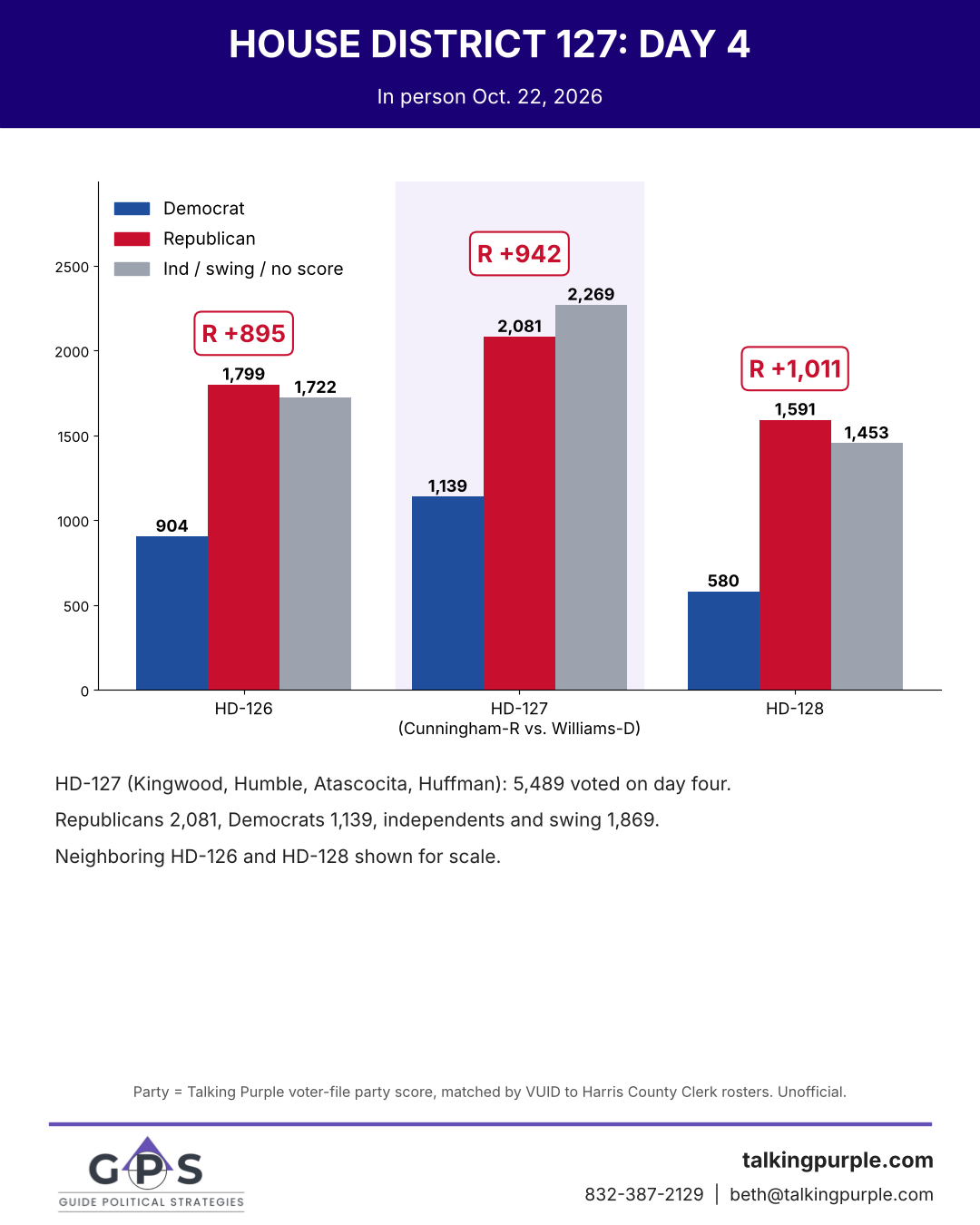 Texas House District 127 early voting day 4 compared with HD-126 and HD-128