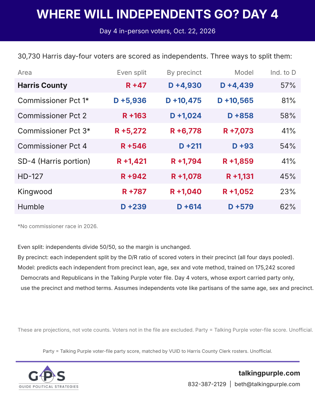Where will independents go: Harris County day 4, three ways, with share to Democrats