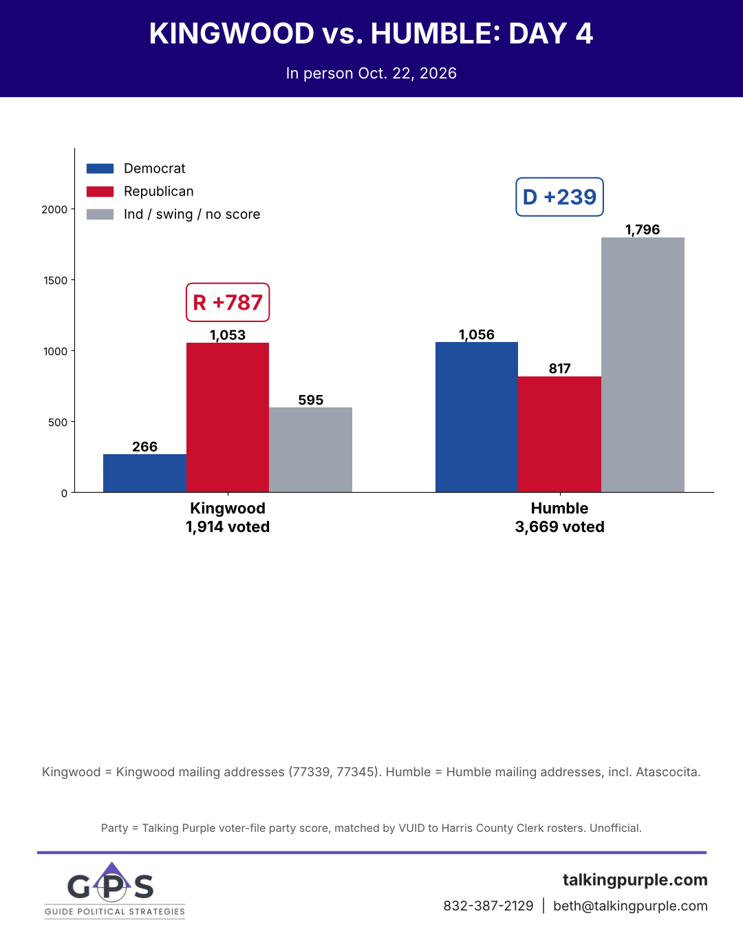 Kingwood vs. Humble early voting day 4