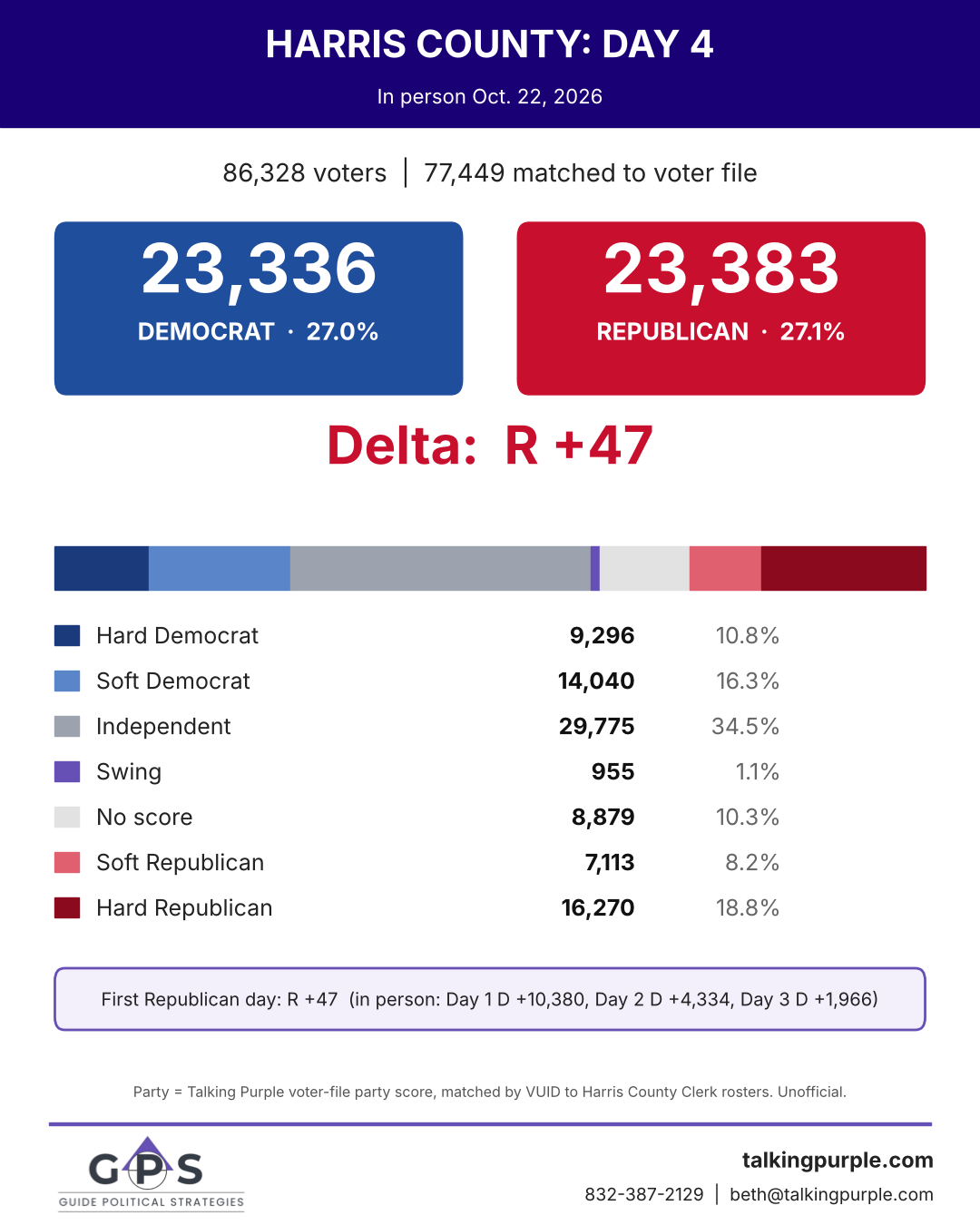 Harris County early voting day 4 party breakdown