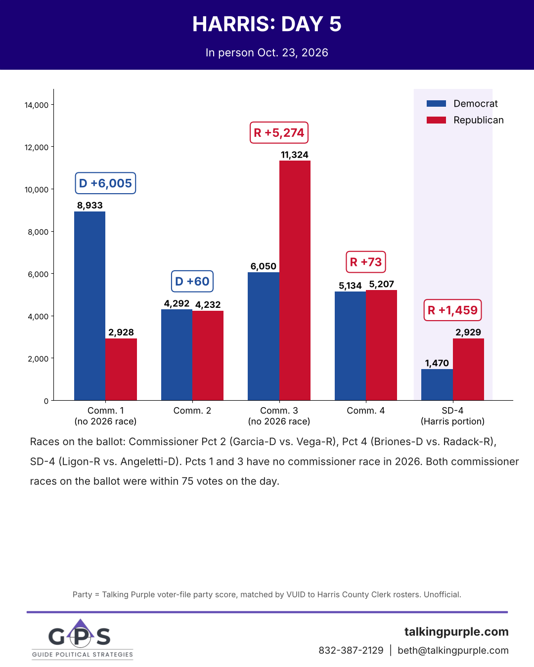 Harris County day 5 early vote by commissioner precinct and SD-4