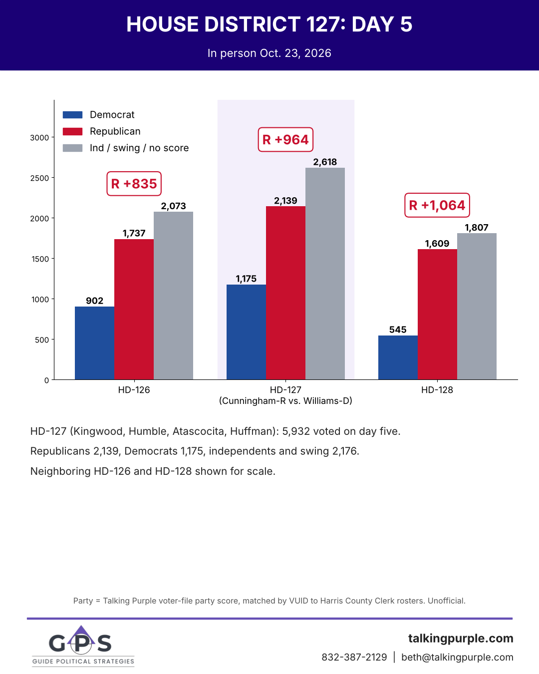 Texas House District 127 early voting day 5 compared with HD-126 and HD-128