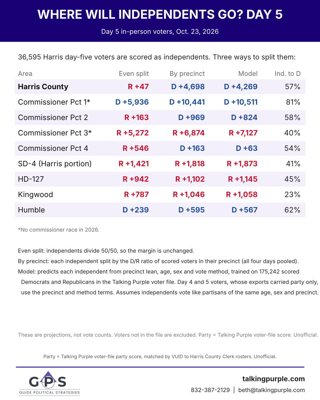 Where will independents go: Harris County day 5, three ways, with share to Democrats