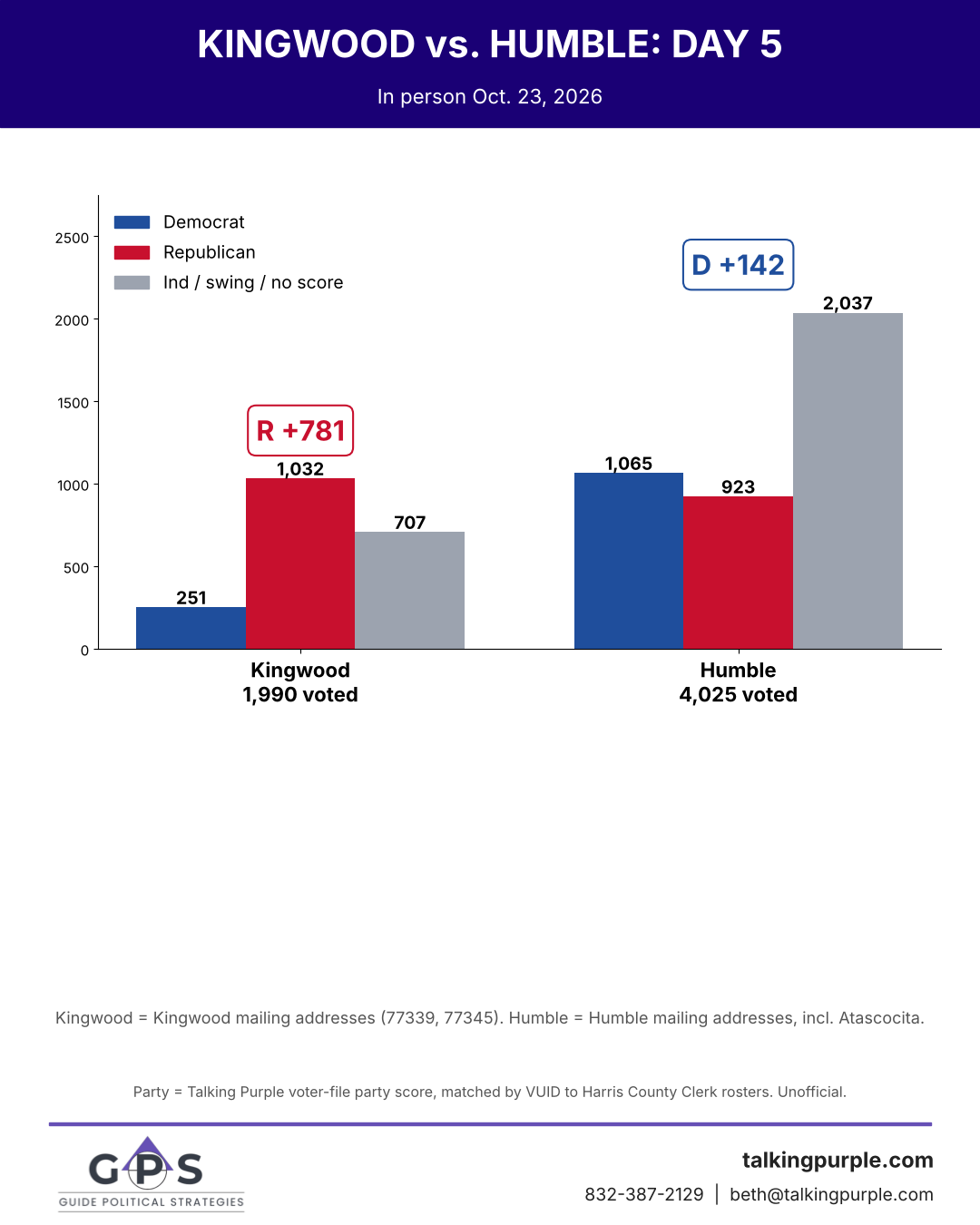 Kingwood vs. Humble early voting day 5
