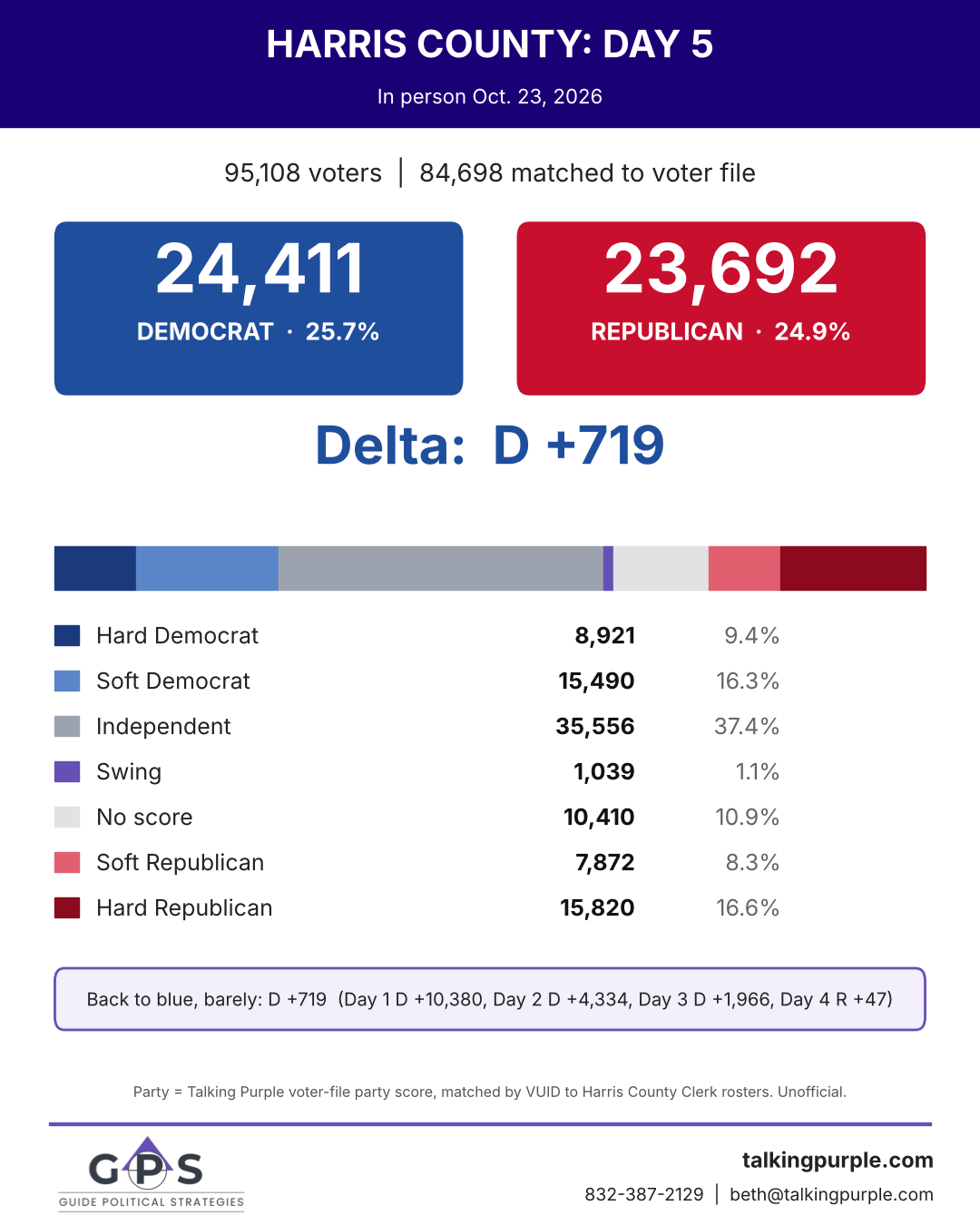 Harris County early voting day 5 party breakdown