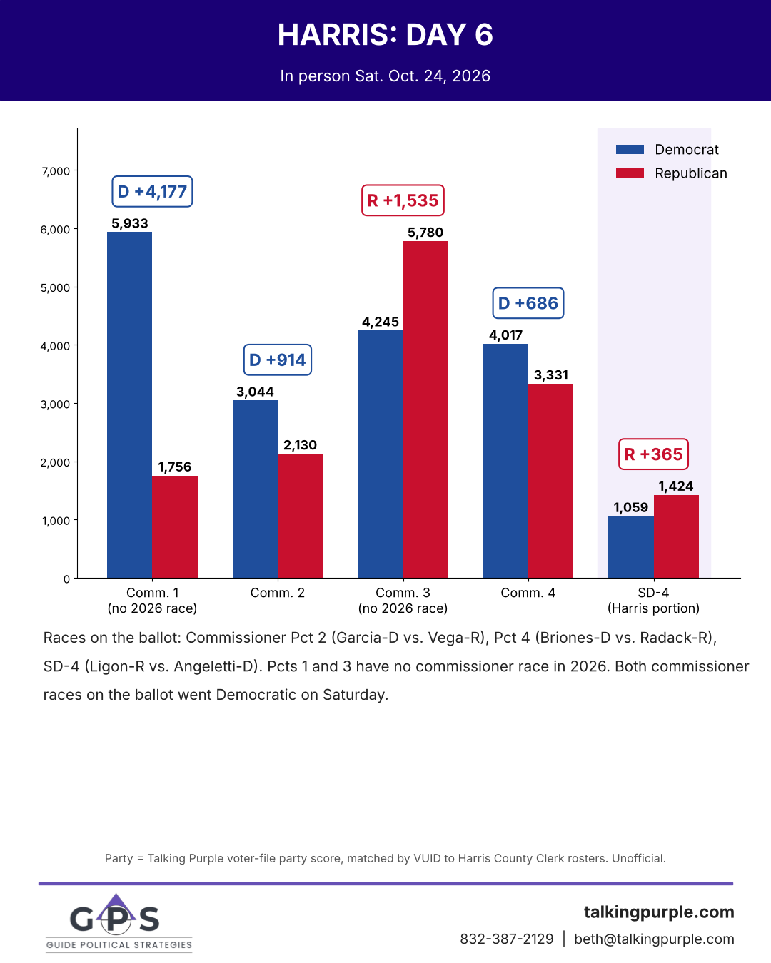 Harris County day 6 early vote by commissioner precinct and SD-4