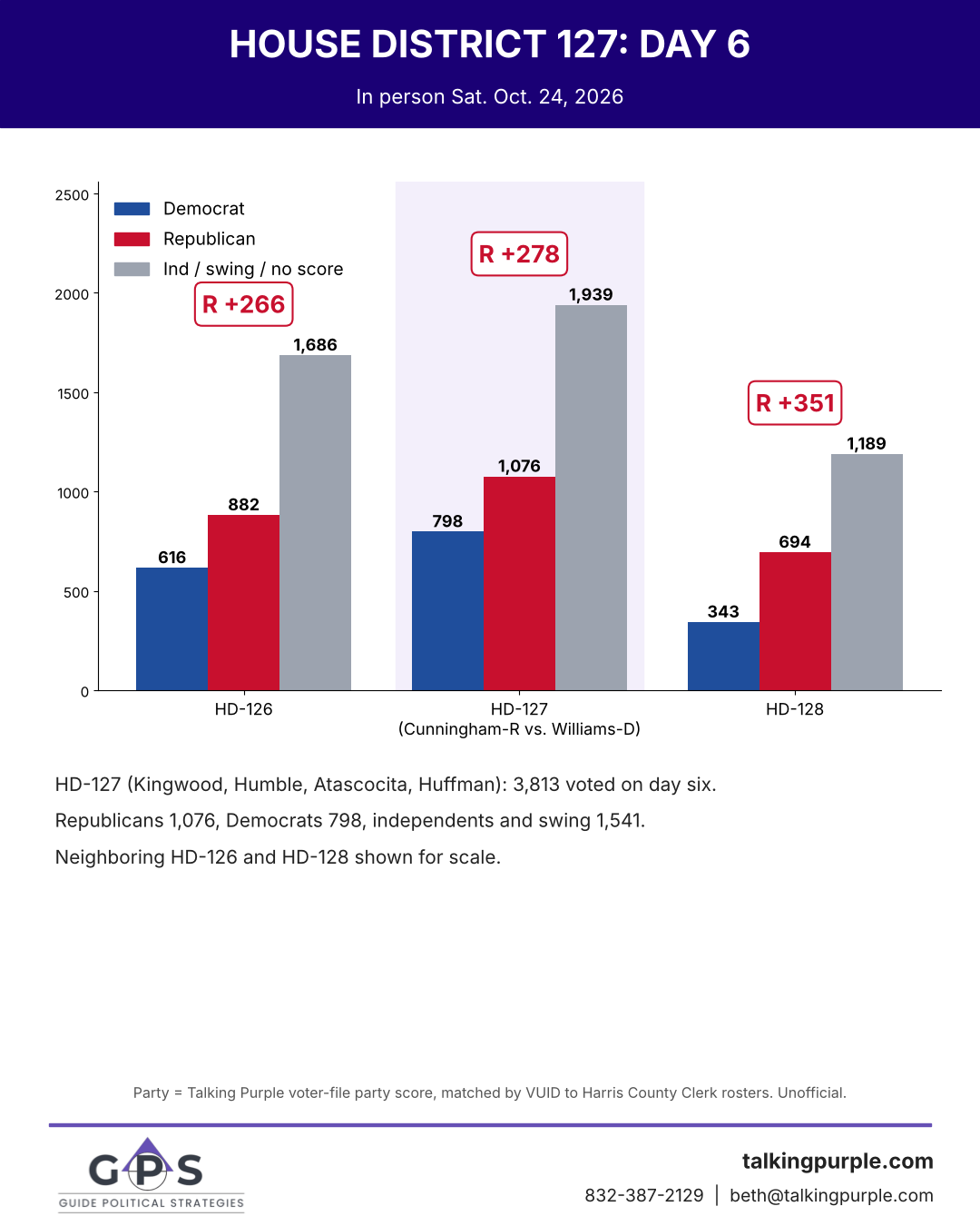 Texas House District 127 early voting day 6 compared with HD-126 and HD-128