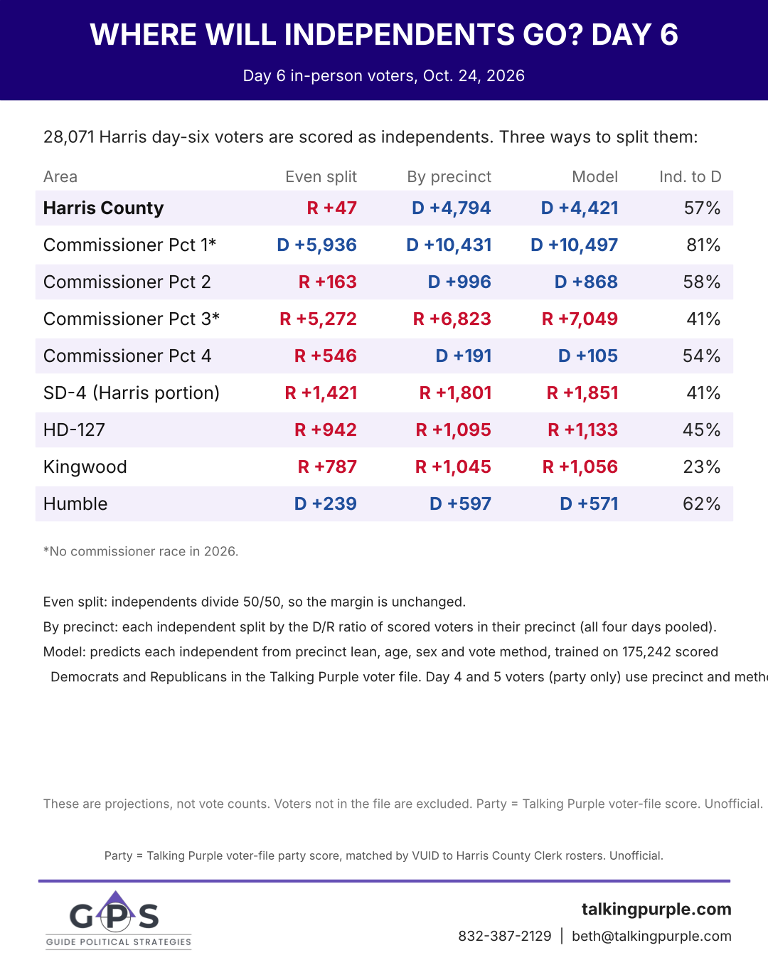 Where will independents go: Harris County day 6, three ways, with share to Democrats