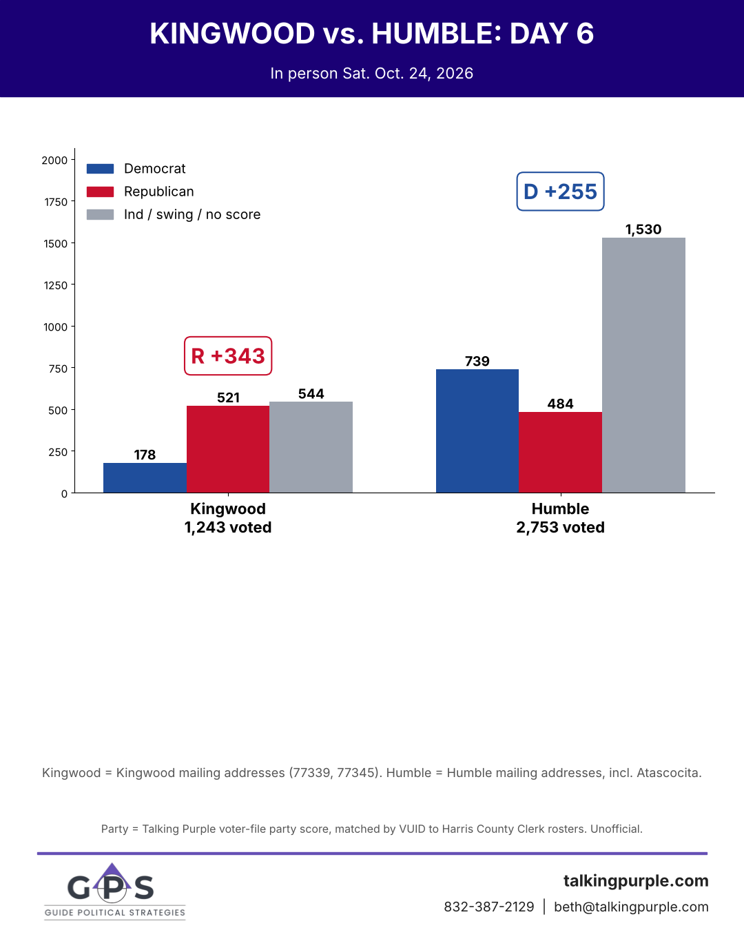 Kingwood vs. Humble early voting day 5