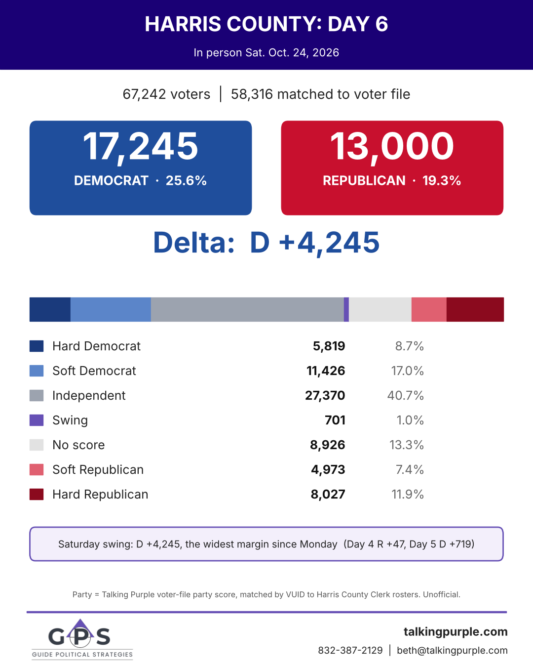 Harris County early voting day 6 party breakdown