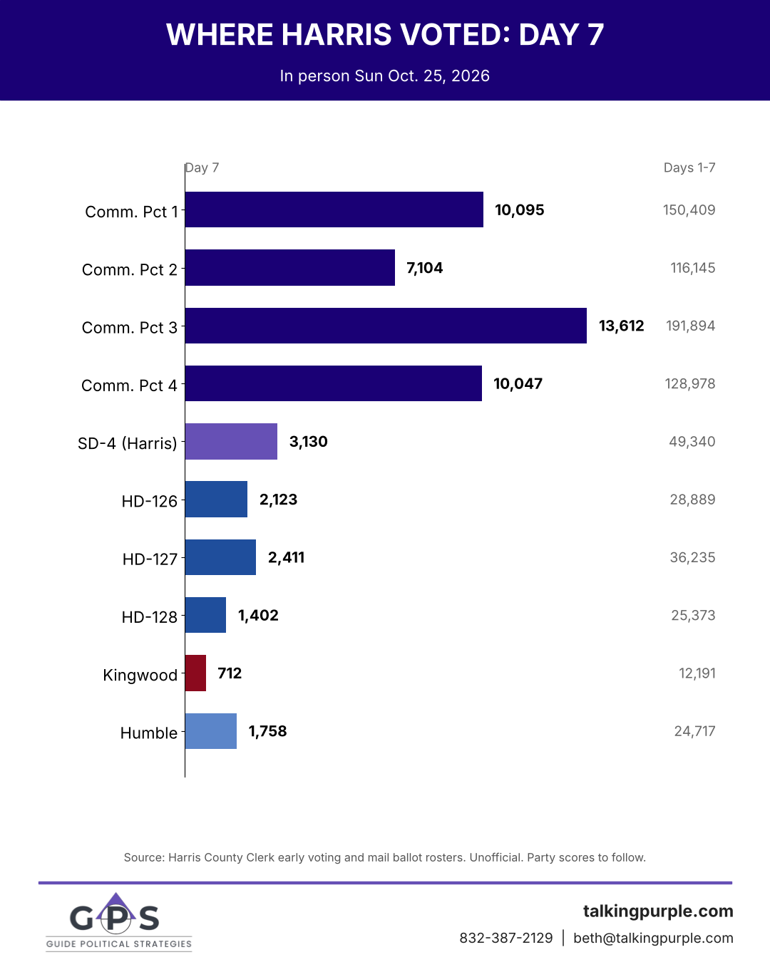 Harris County day 7 early voting by commissioner precinct, SD-4, House districts, Kingwood and Humble