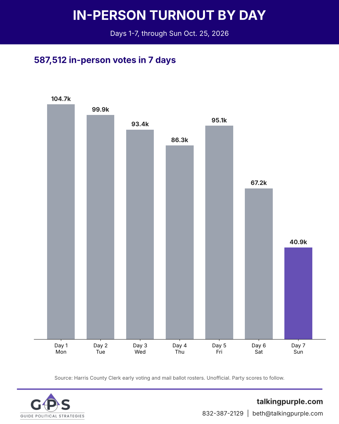Harris County in-person early voting turnout by day, days 1 through 7