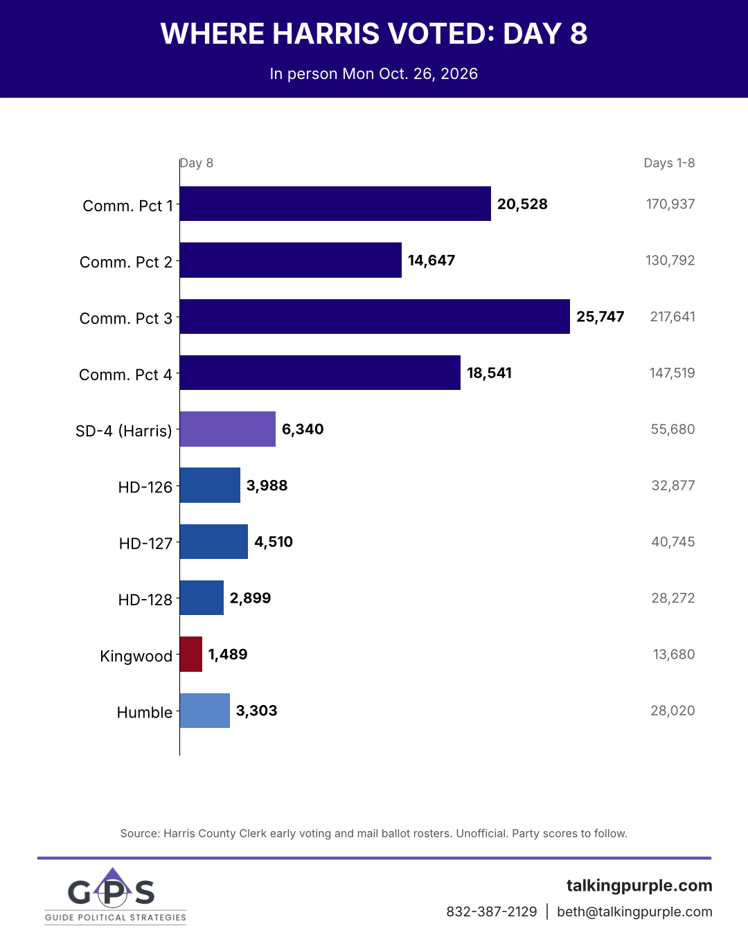 Harris County day 8 early voting by commissioner precinct, SD-4, House districts, Kingwood and Humble