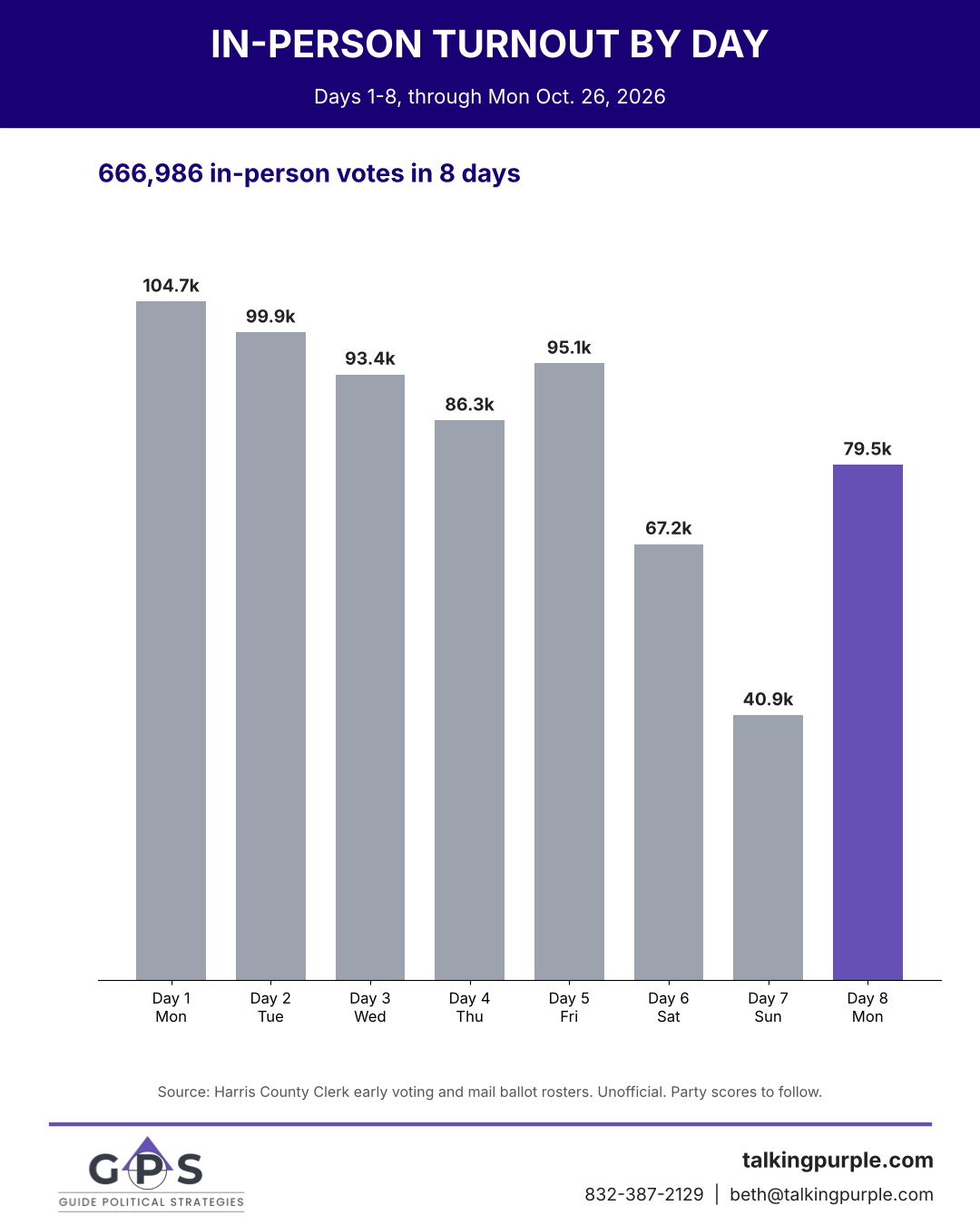 Harris County in-person early voting turnout by day, days 1 through 8