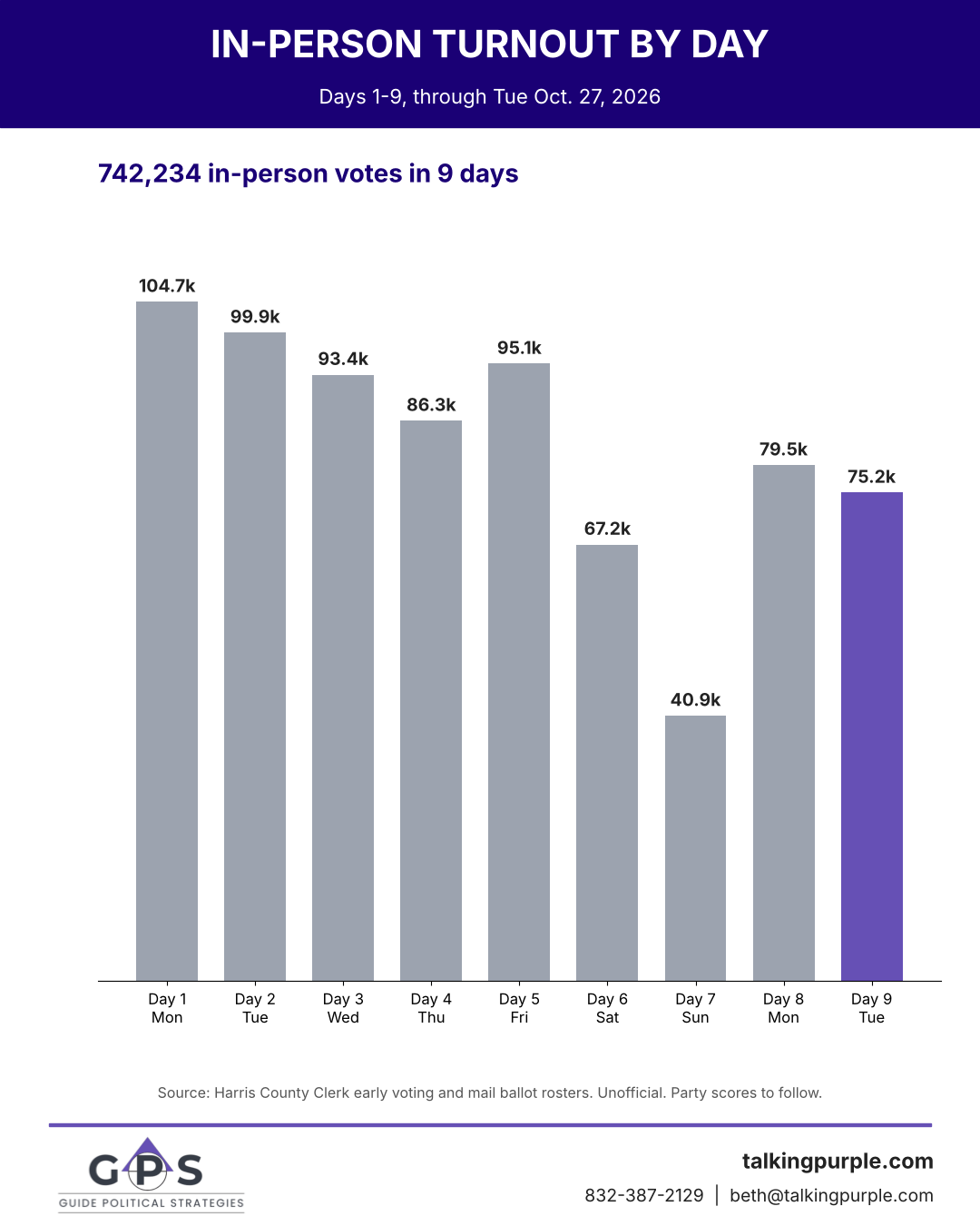 Harris County in-person early voting turnout by day, days 1 through 9