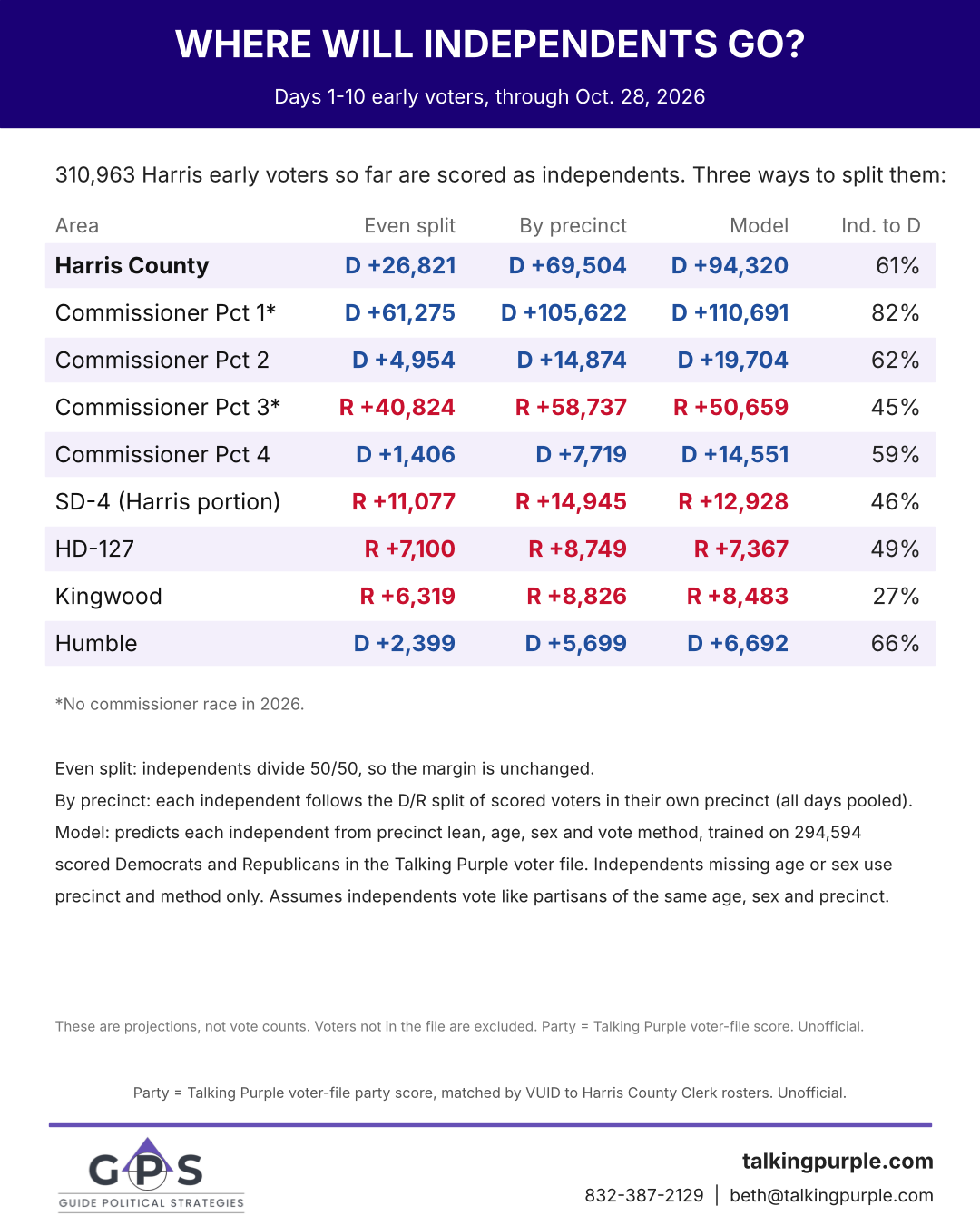 Where will independents go: Harris County days 1-10 cumulative, three ways