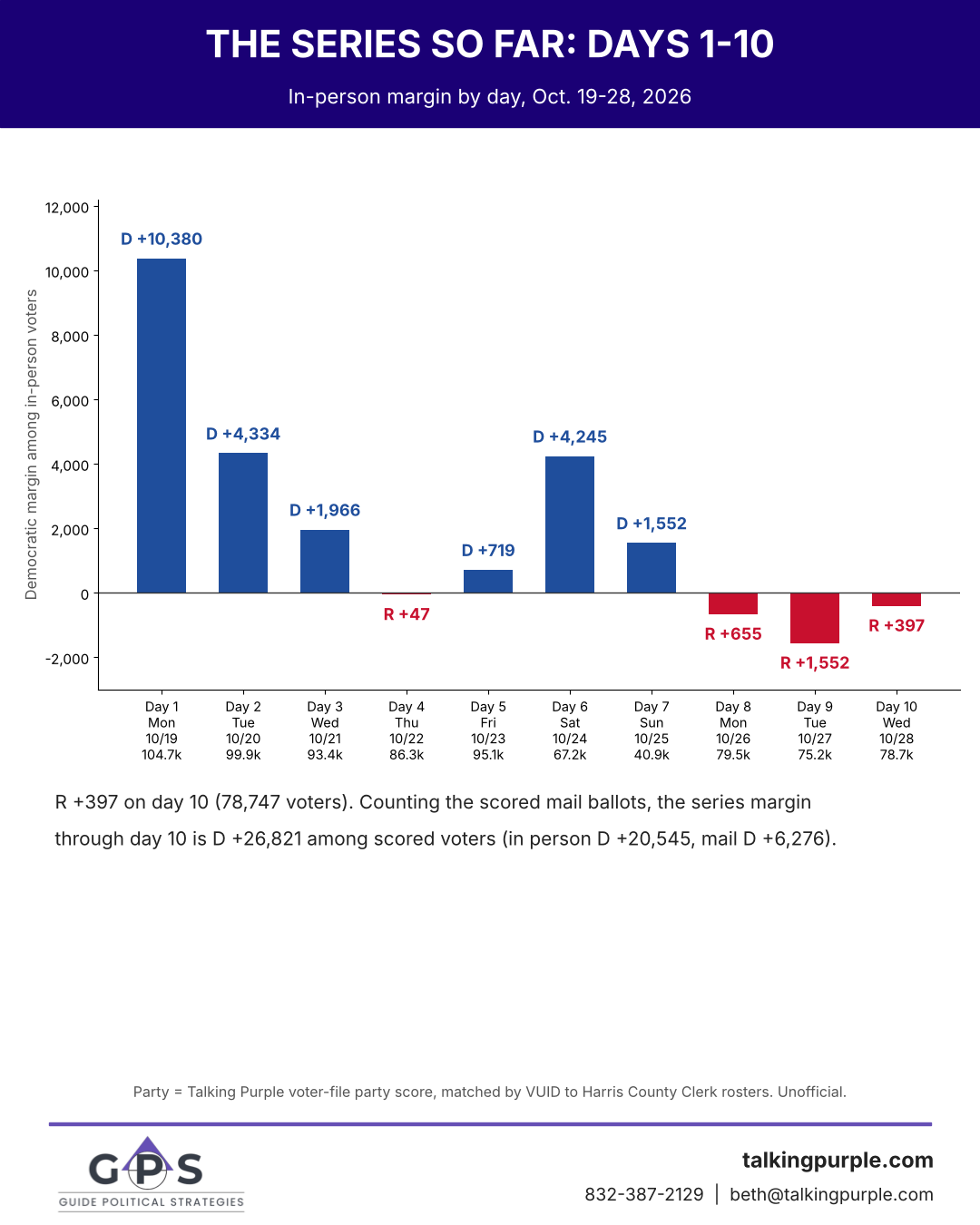 Harris County in-person early voting margin by day, days 1 through 10