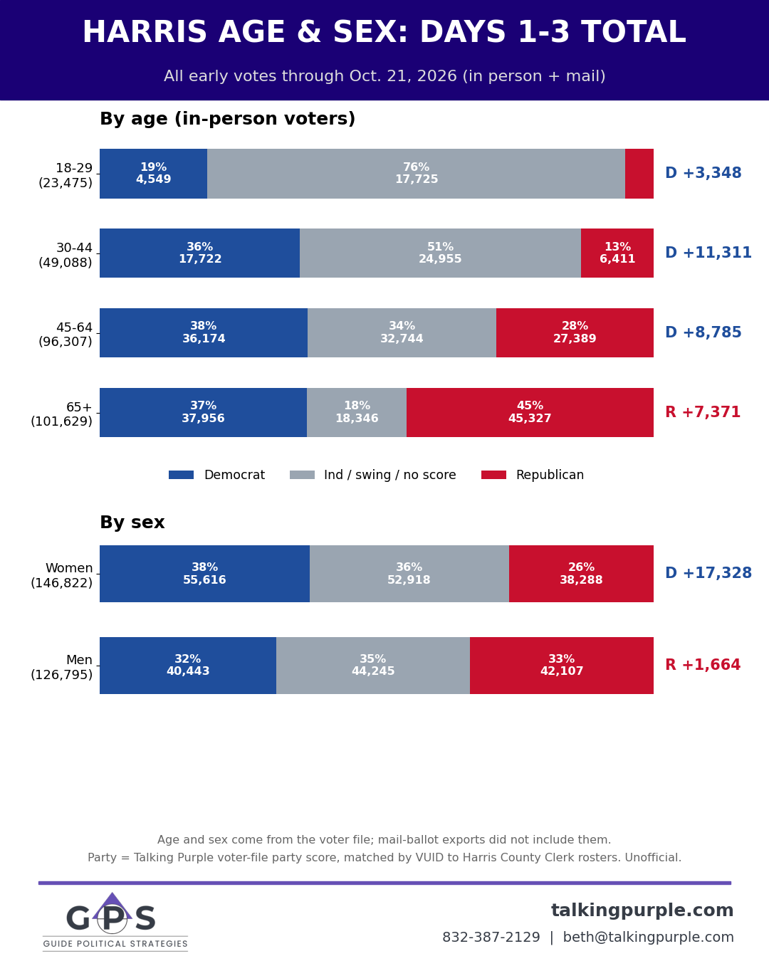 Harris County days 1-3 by age and sex