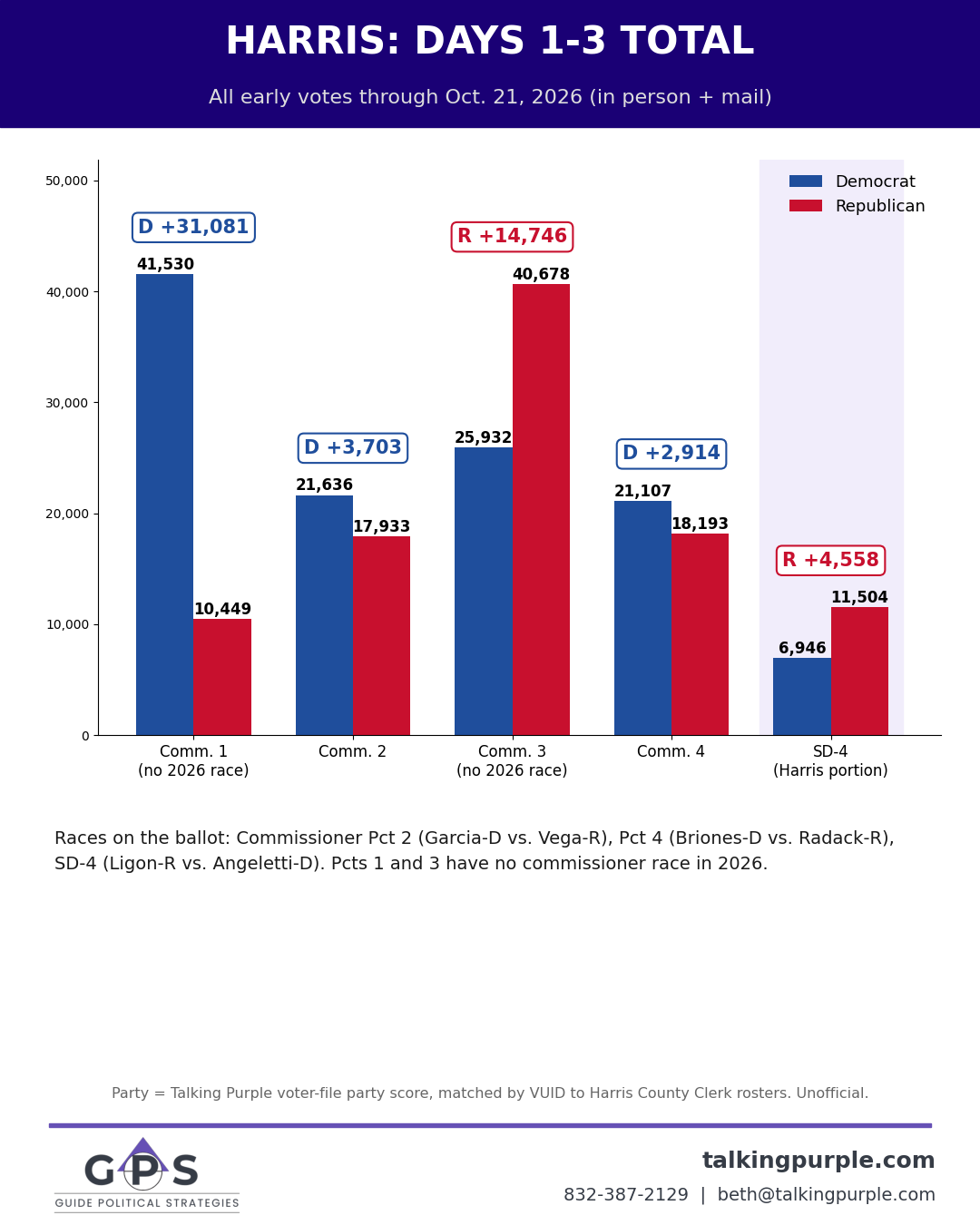 Harris County days 1-3 by commissioner precinct and SD-4