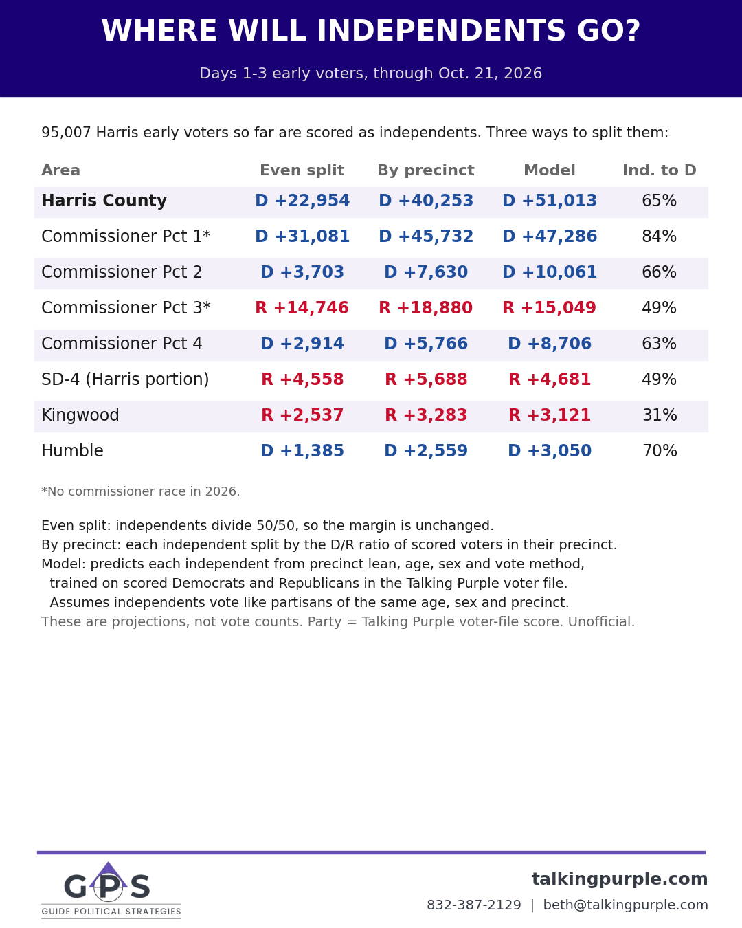 Where will independents go: days 1-3 projections
