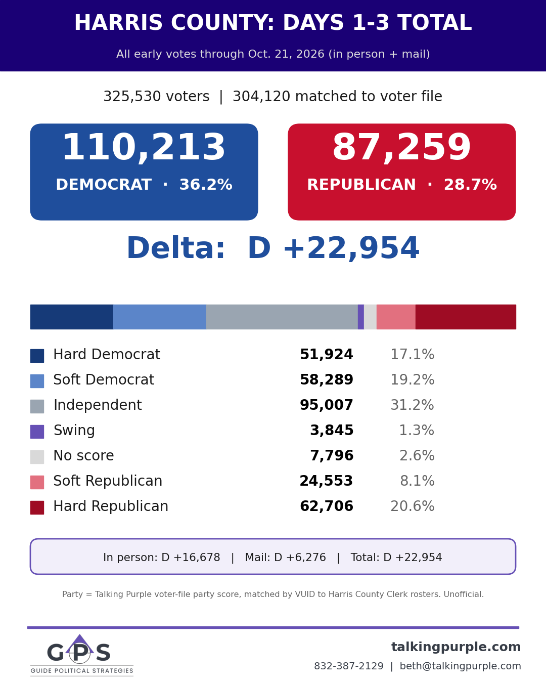 Harris County days 1-3 party breakdown