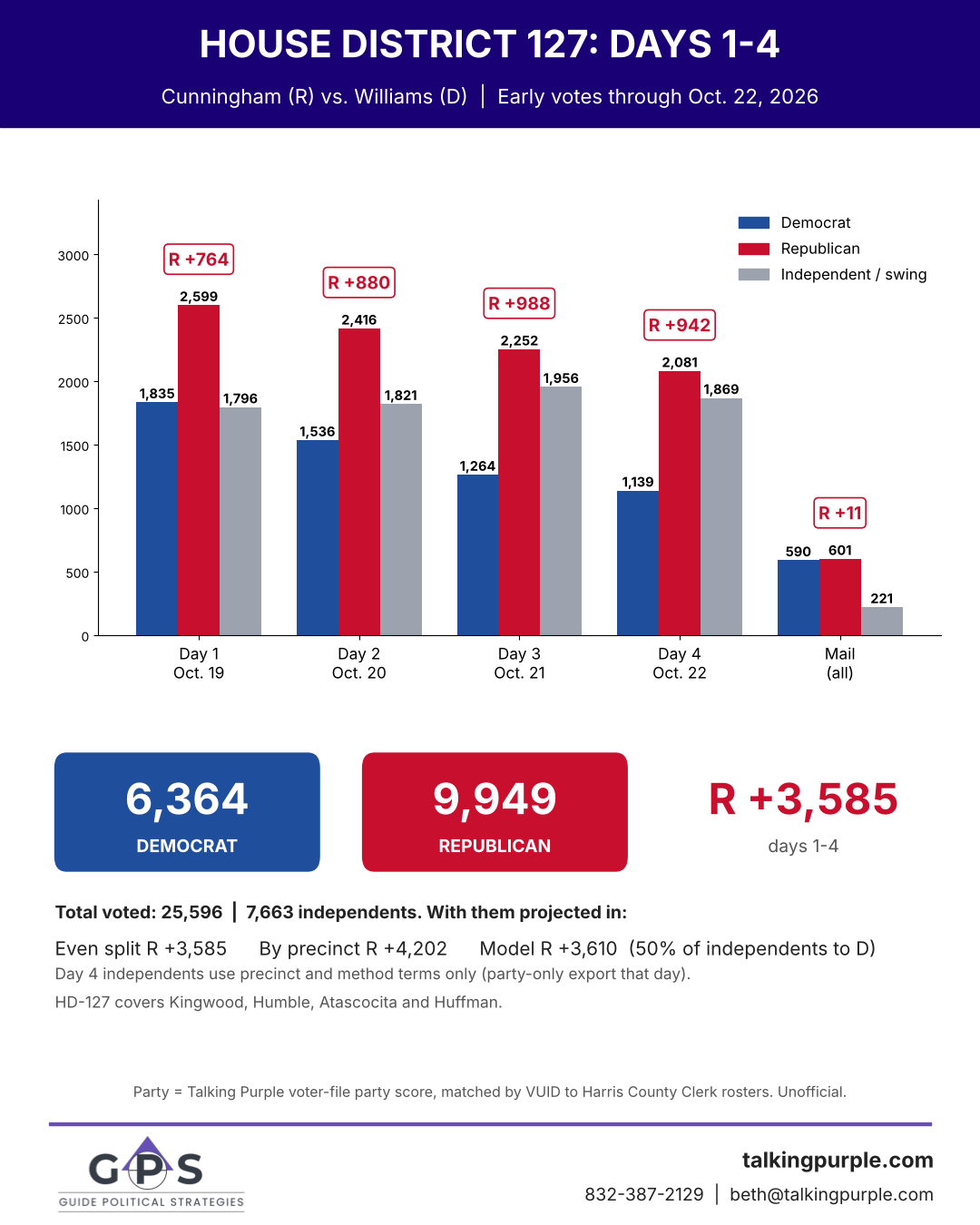 House District 127 early voting by day, days 1-4, Cunningham vs. Williams
