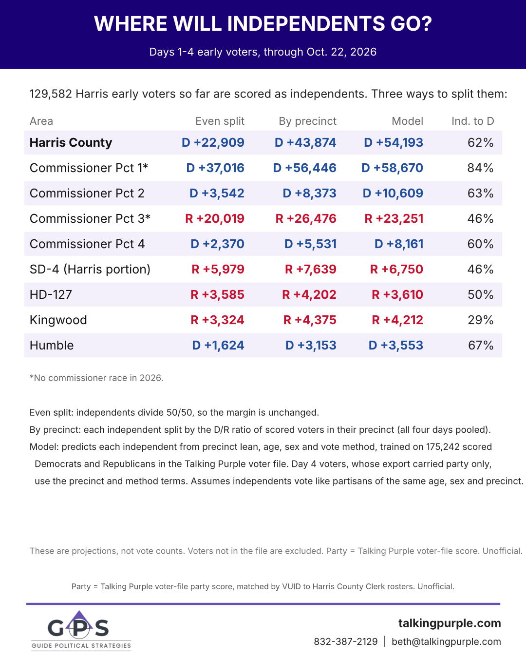 Where will independents go: Harris County days 1-4 cumulative, three ways