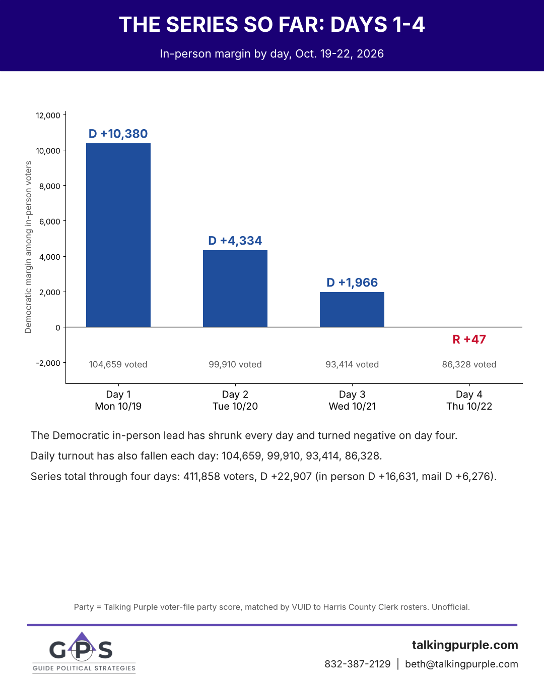 Harris County in-person early voting margin by day, days 1 through 4