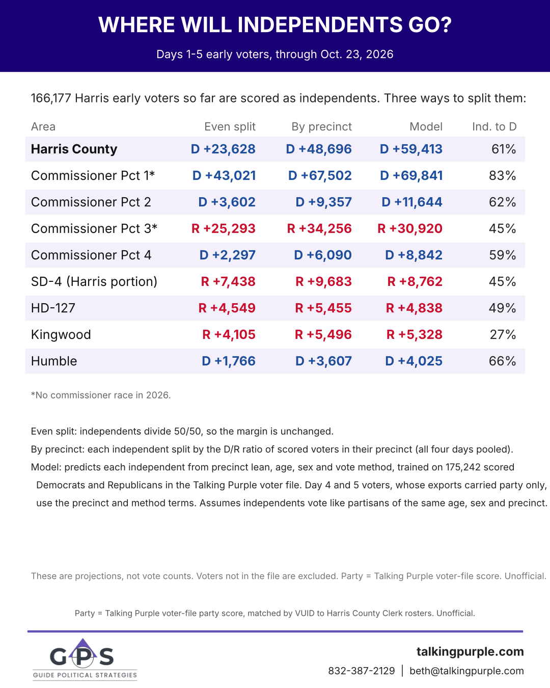 Where will independents go: Harris County days 1-5 cumulative, three ways