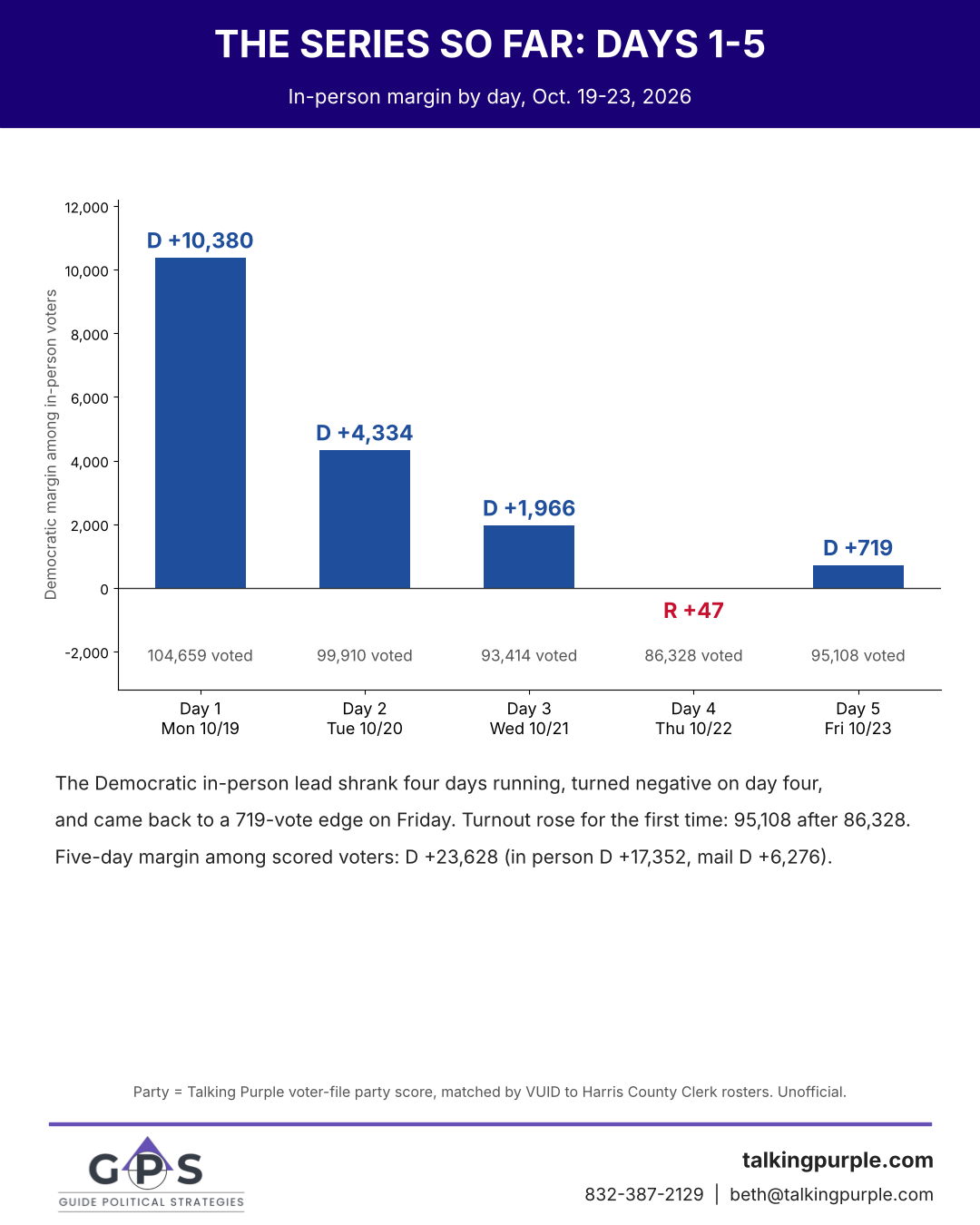 Harris County in-person early voting margin by day, days 1 through 5