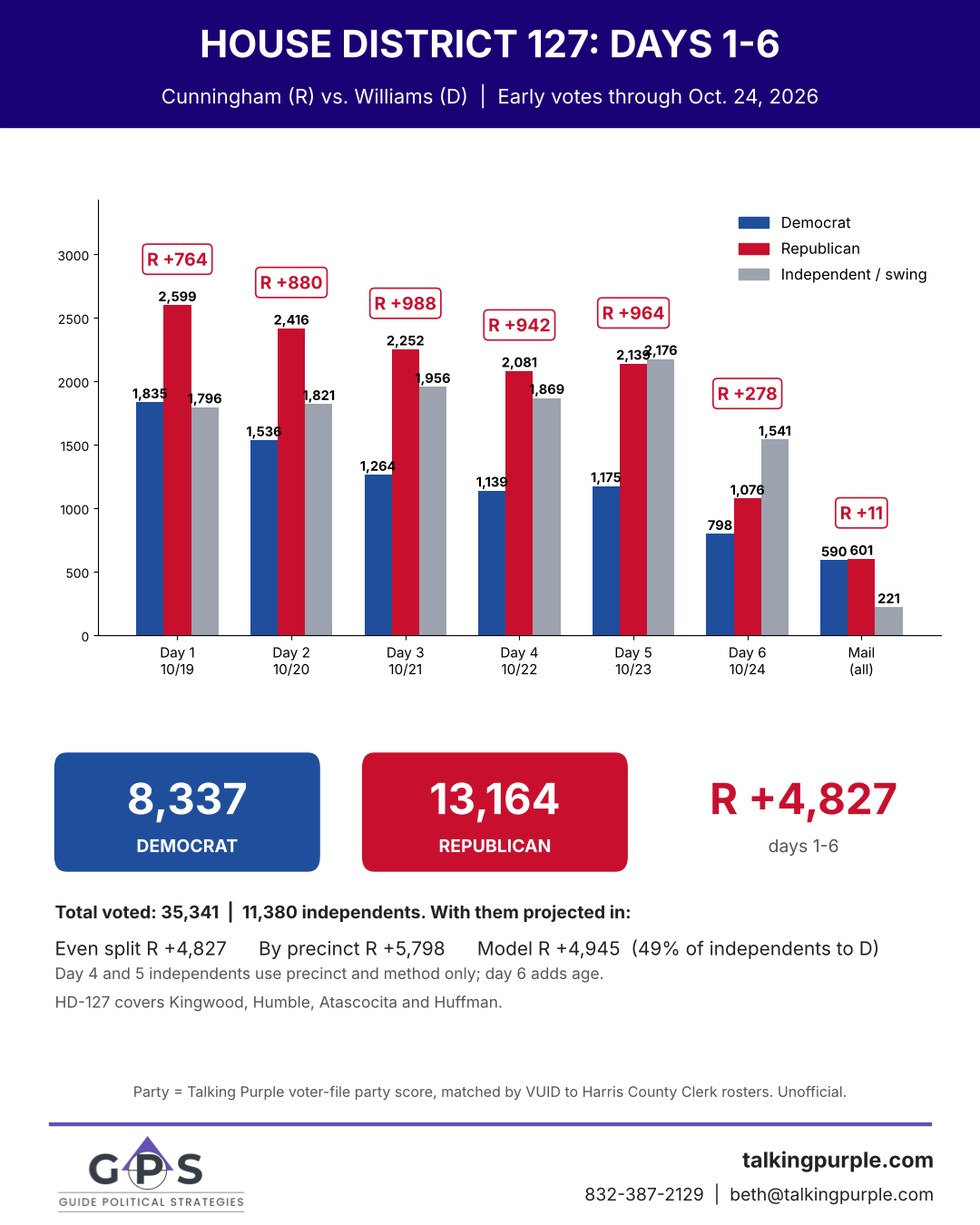 House District 127 early voting by day, days 1-6, Cunningham vs. Williams