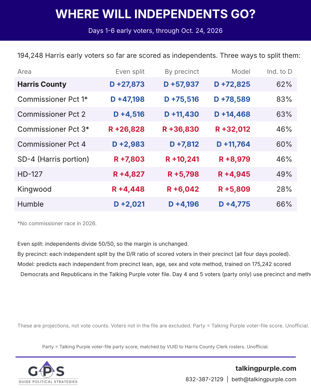 Where will independents go: Harris County days 1-6 cumulative, three ways