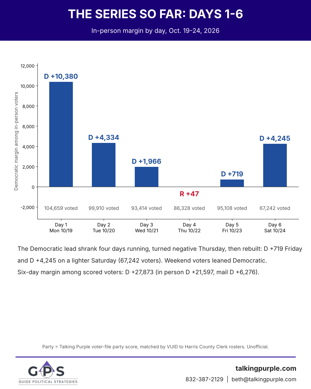 Harris County in-person early voting margin by day, days 1 through 5