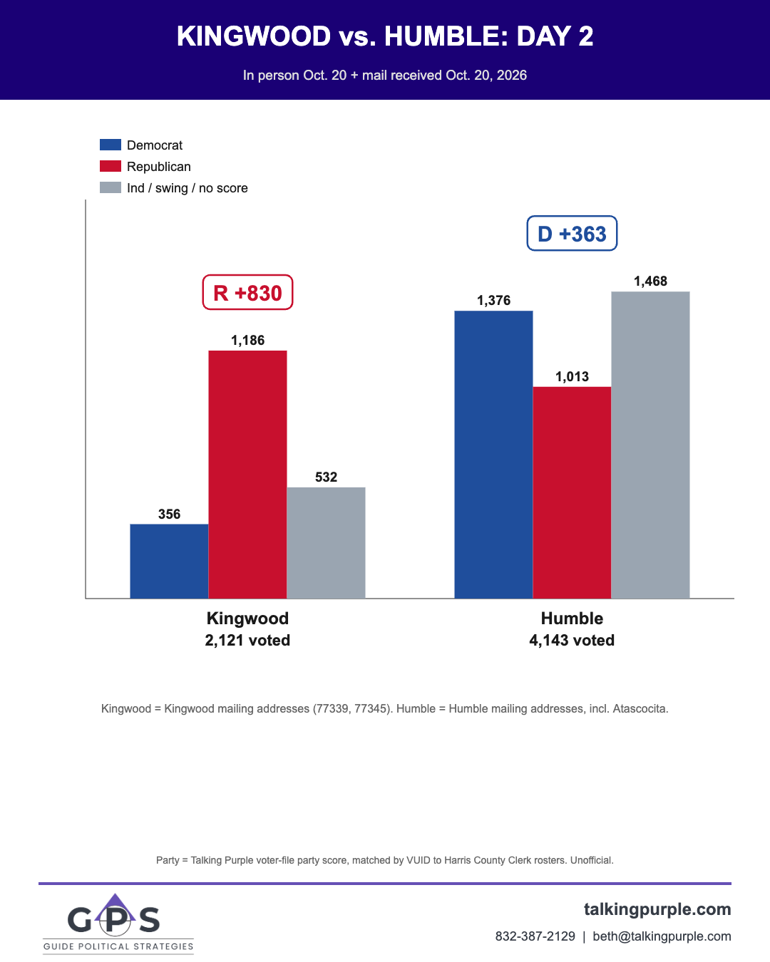 Kingwood vs. Humble early voting day 2