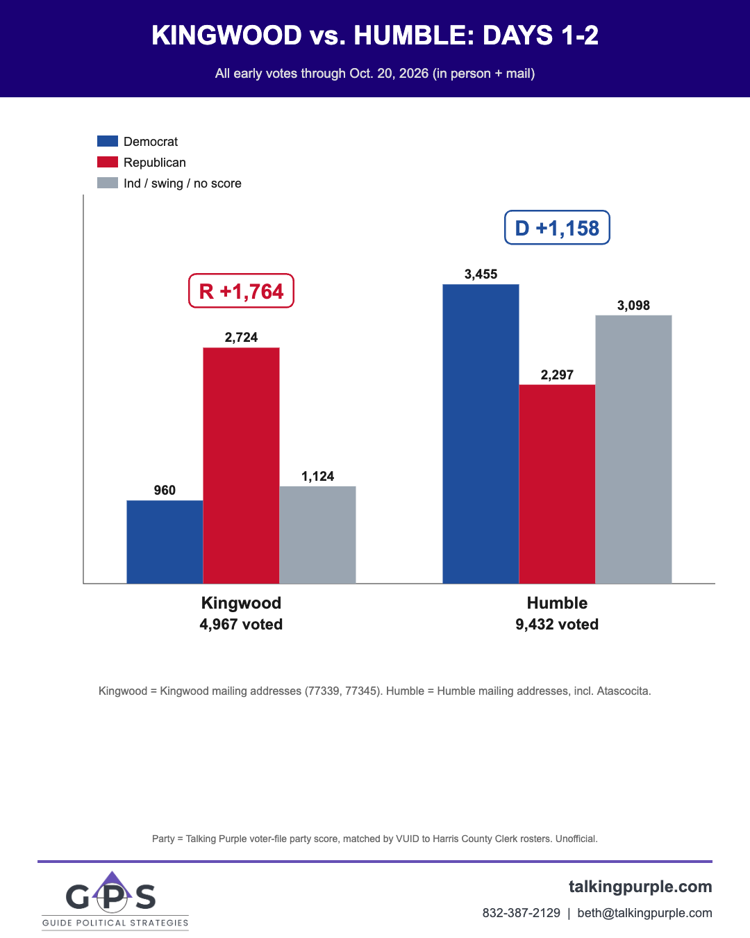 Kingwood vs. Humble early voting days 1-2